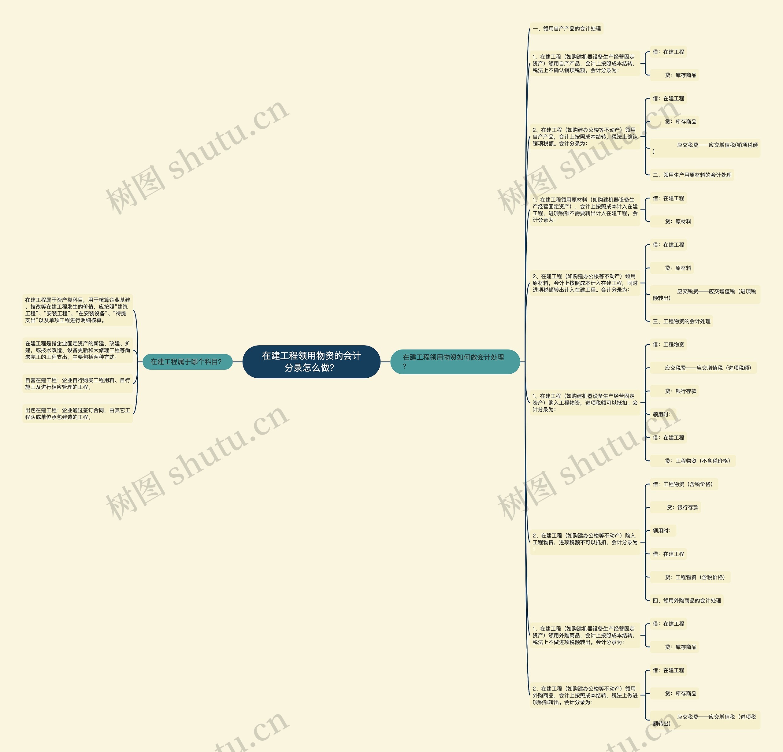 在建工程领用物资的会计分录怎么做？思维导图