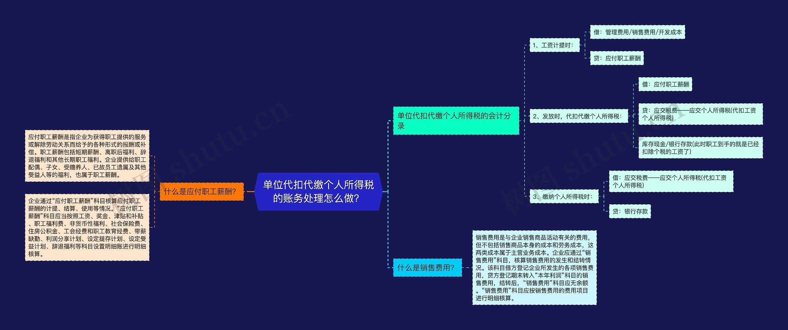 单位代扣代缴个人所得税的账务处理怎么做？思维导图