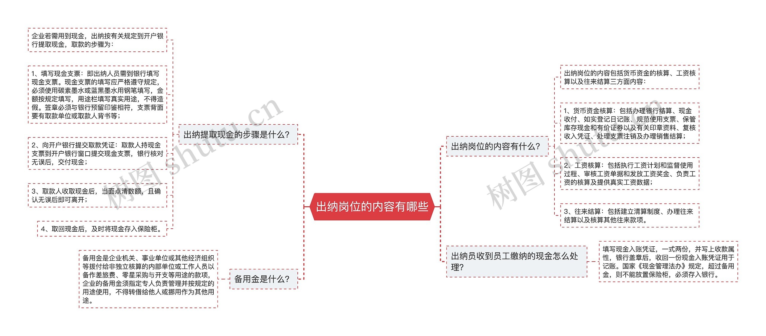 出纳岗位的内容有哪些思维导图