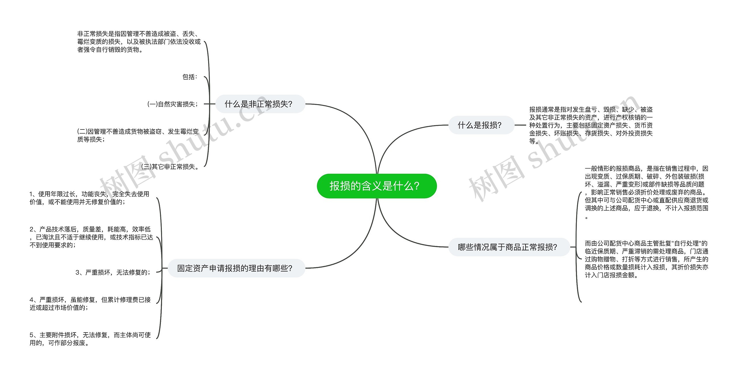 报损的含义是什么？思维导图