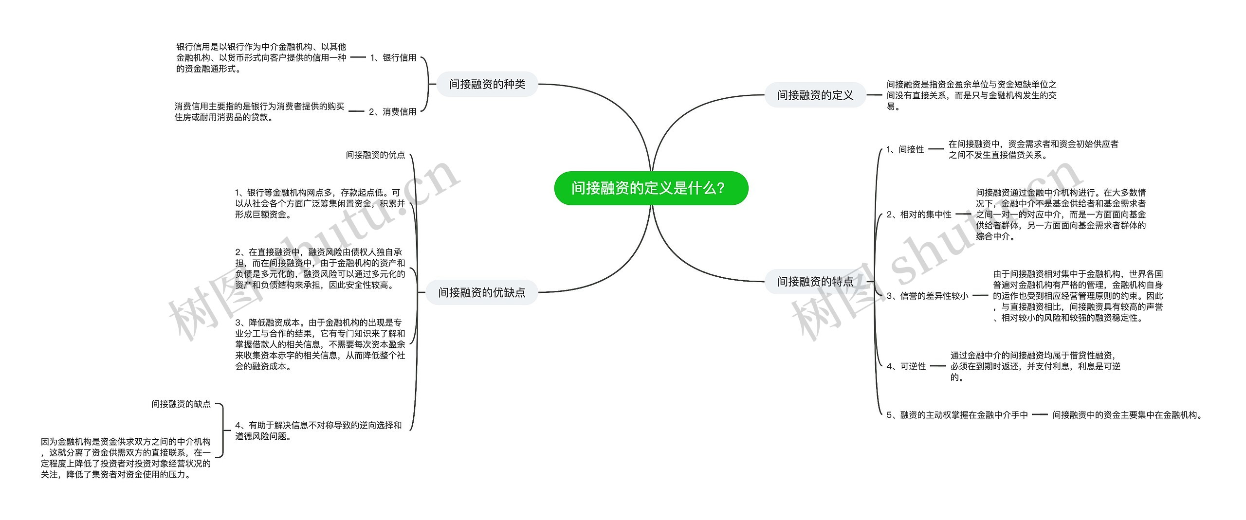 间接融资的定义是什么？思维导图