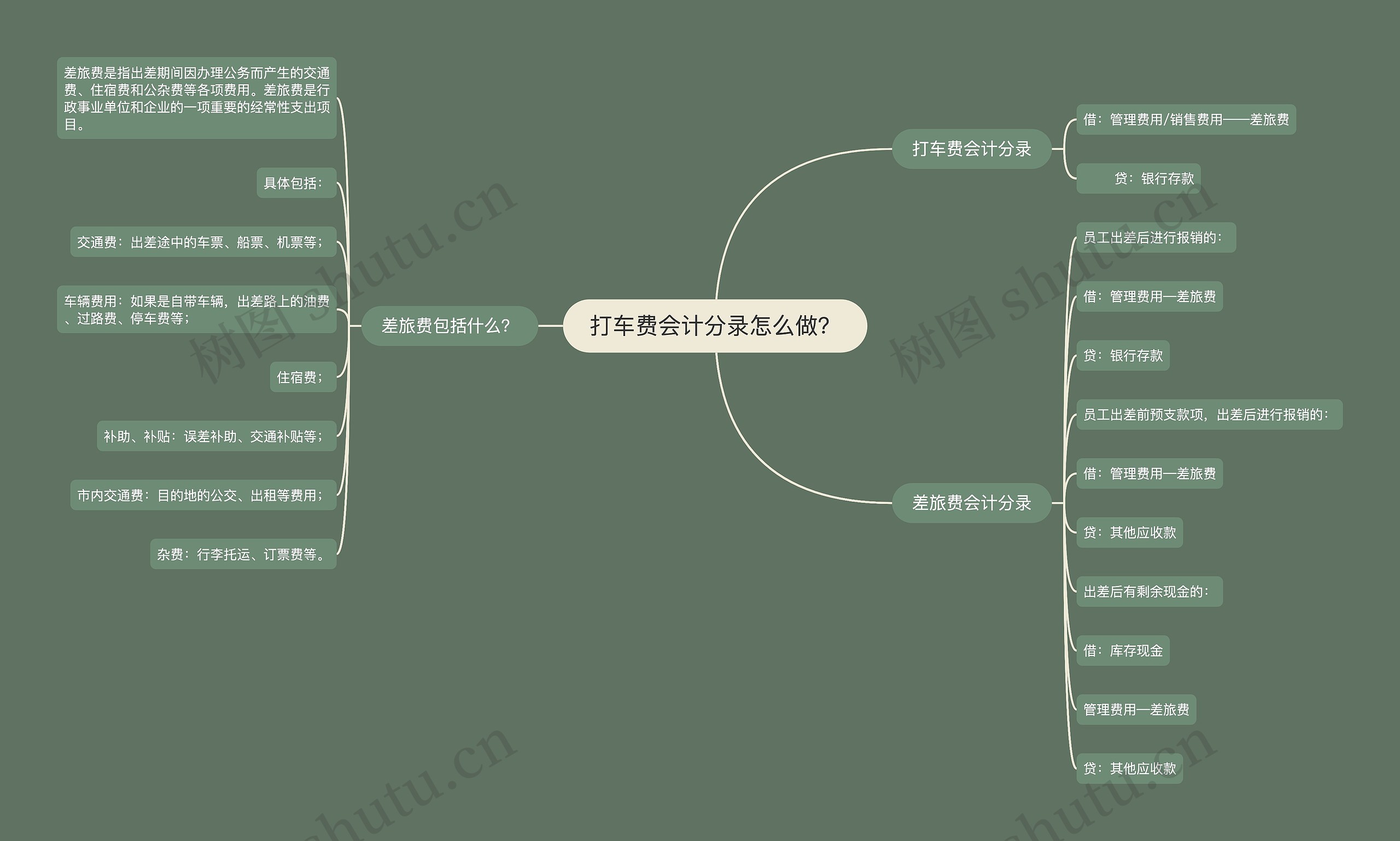 打车费会计分录怎么做？思维导图