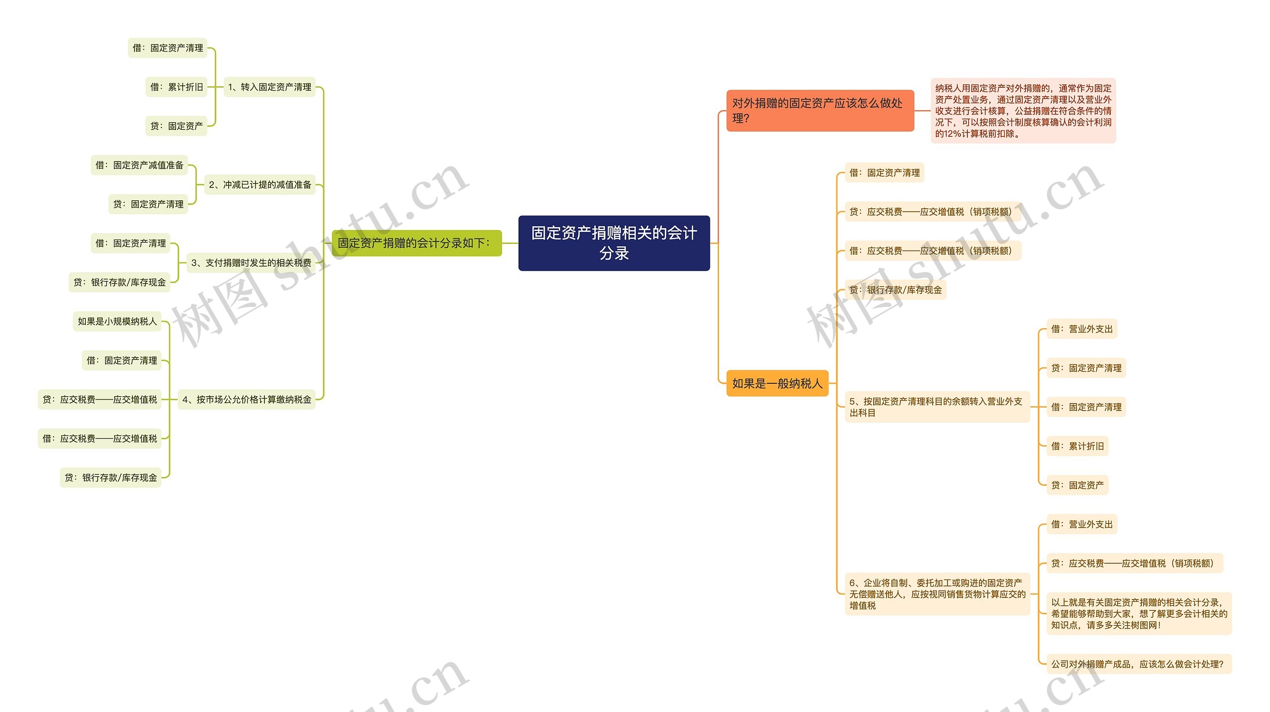 固定资产捐赠相关的会计分录思维导图