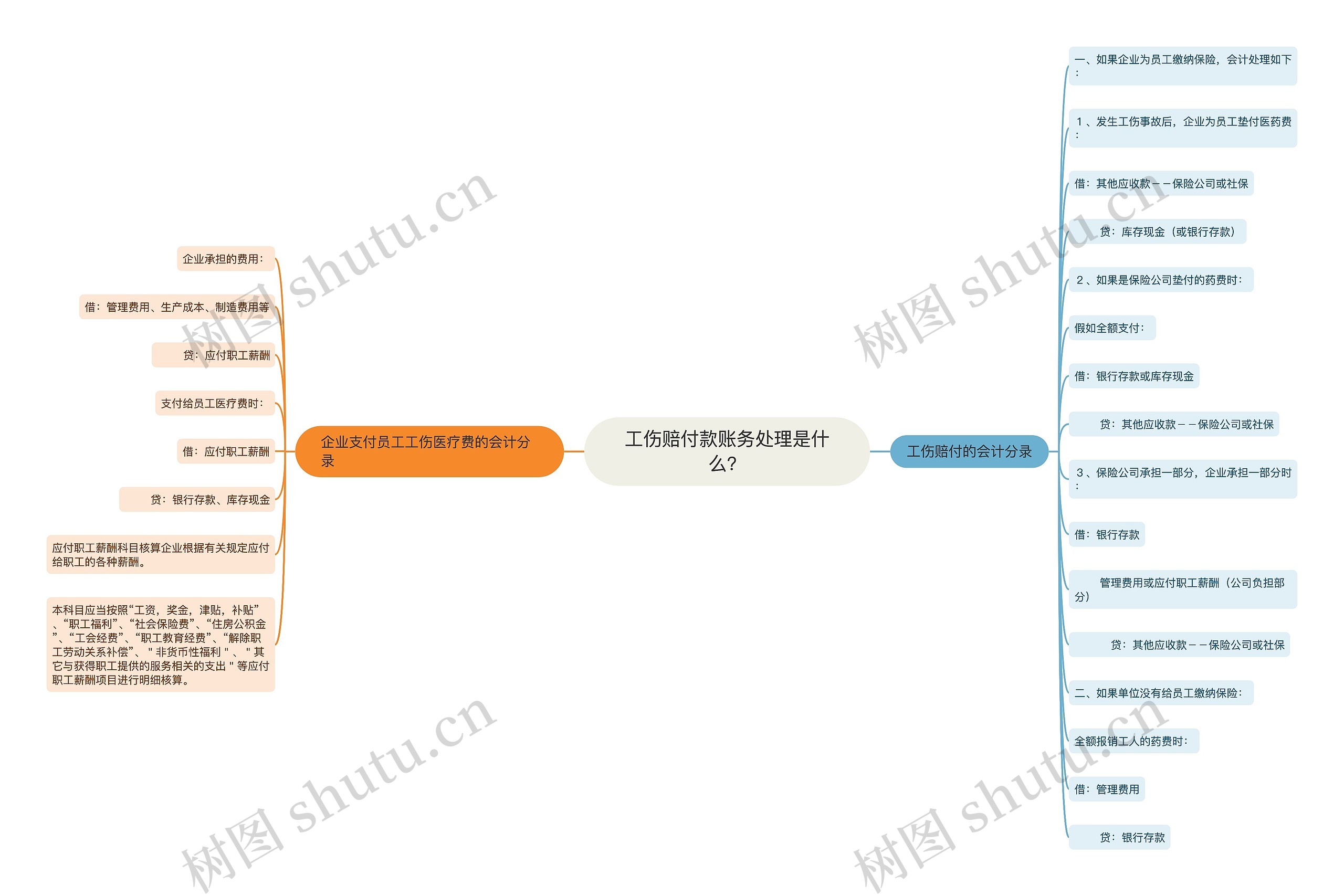 工伤赔付款账务处理是什么？