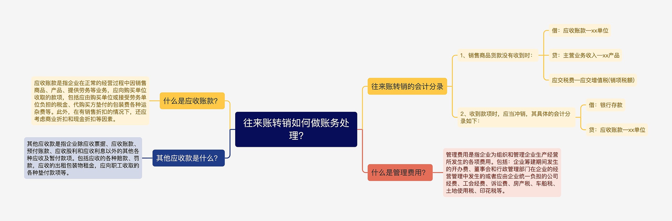 往来账转销如何做账务处理?思维导图