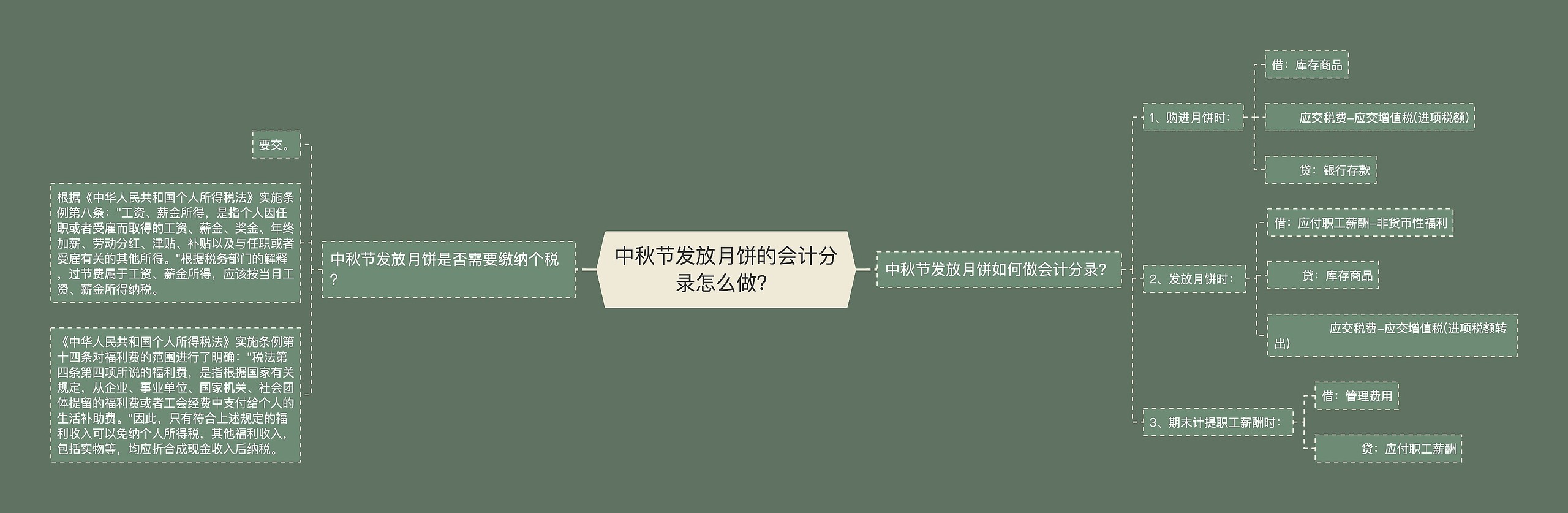 中秋节发放月饼的会计分录怎么做？