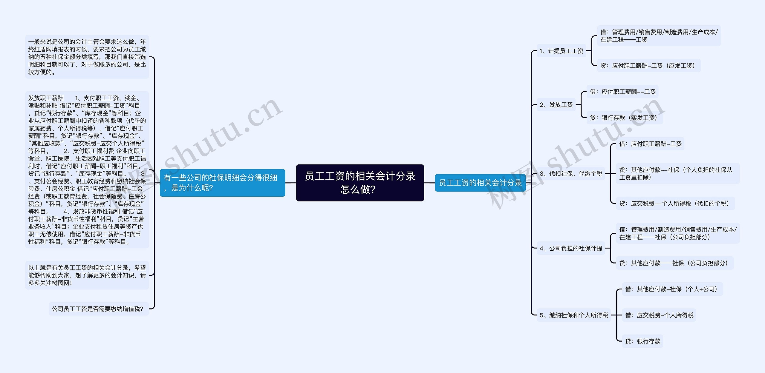 员工工资的相关会计分录怎么做？思维导图