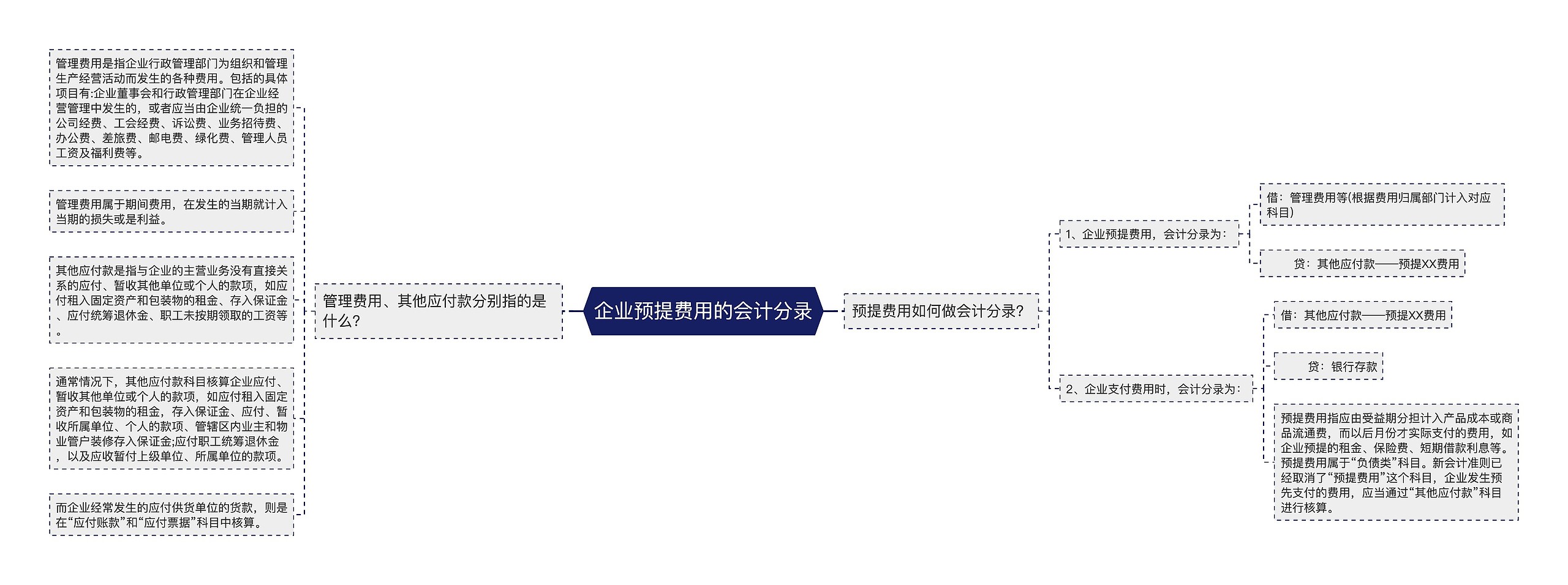 企业预提费用的会计分录