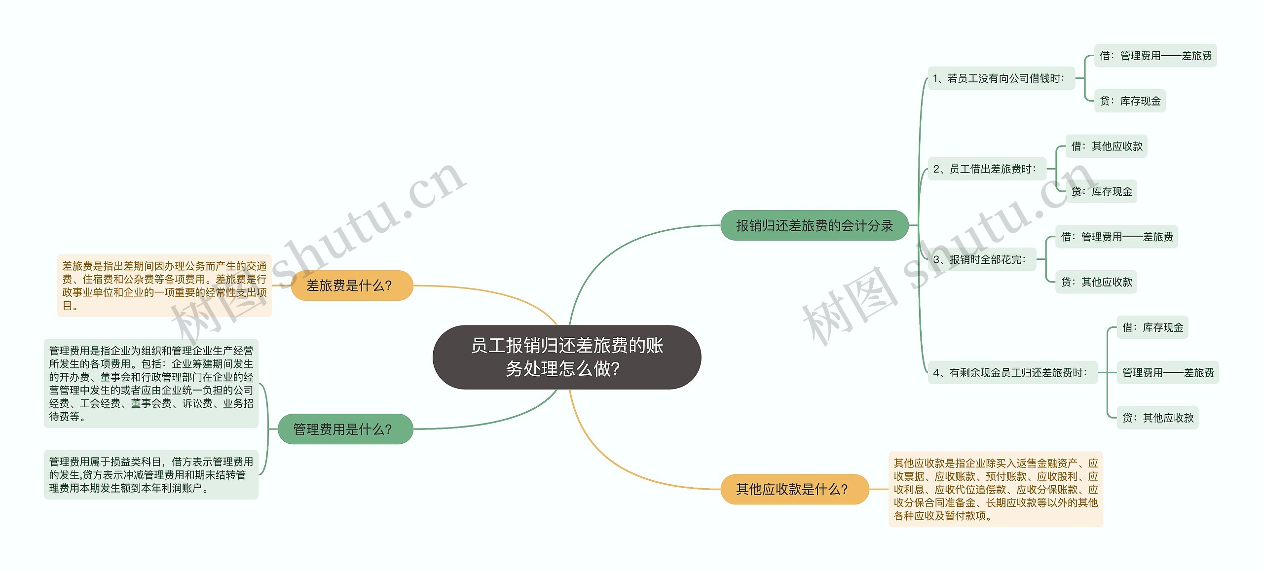 员工报销归还差旅费的账务处理怎么做？