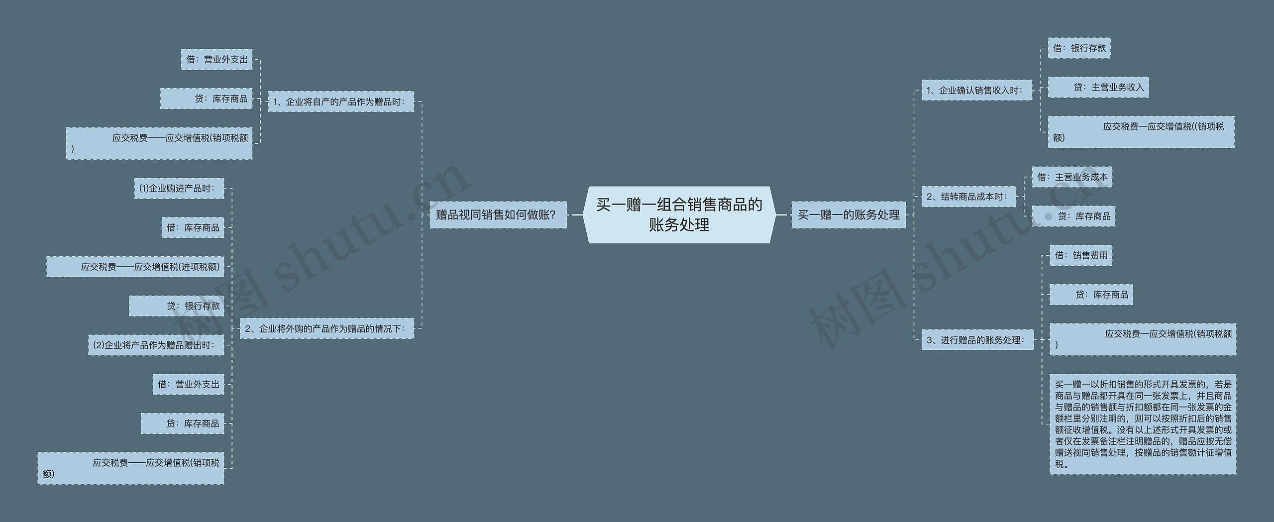 买一赠一组合销售商品的账务处理思维导图