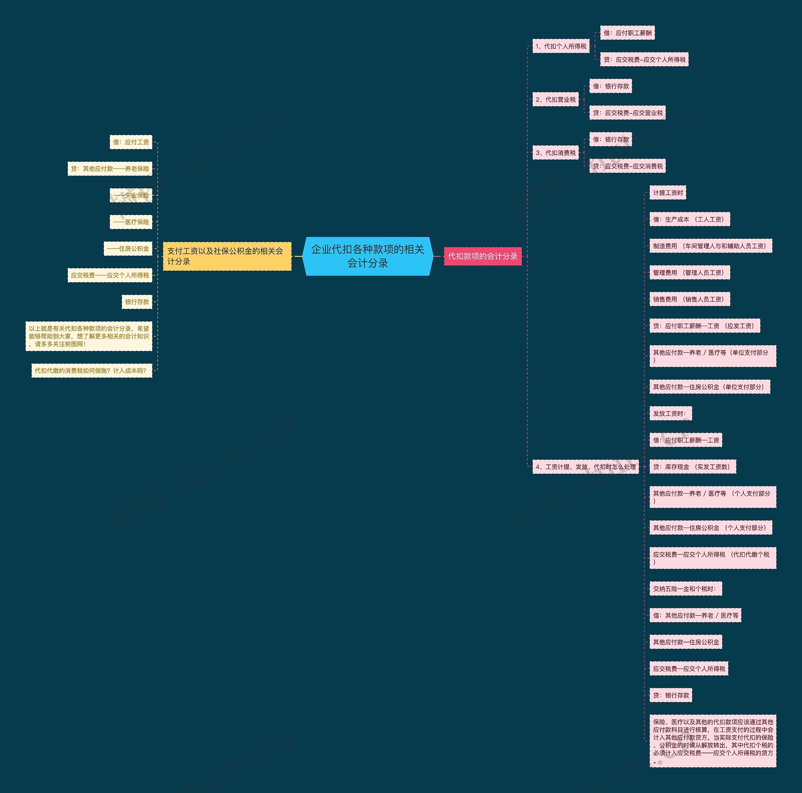 企业代扣各种款项的相关会计分录思维导图