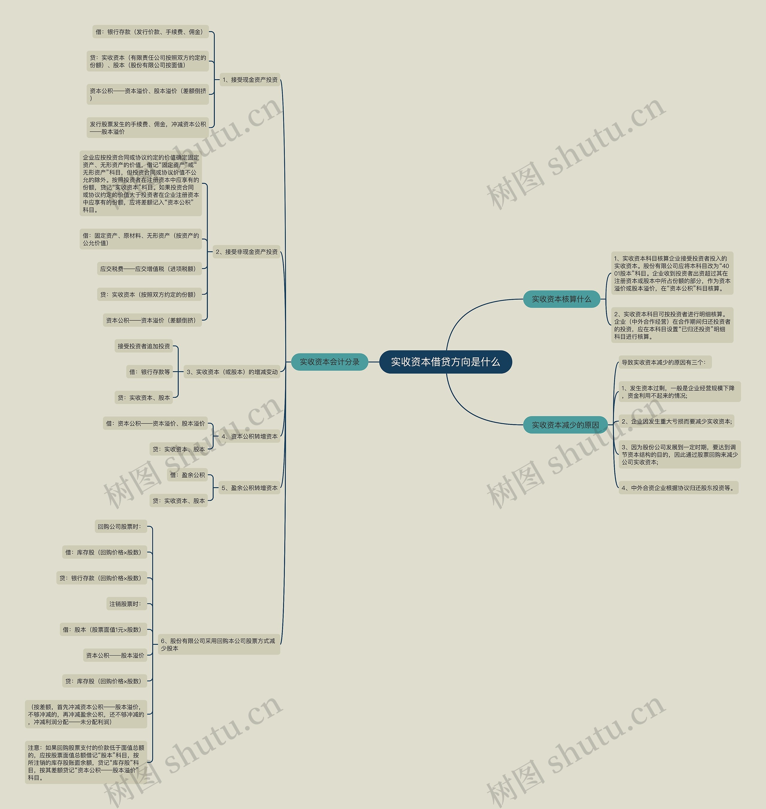 实收资本借贷方向是什么思维导图