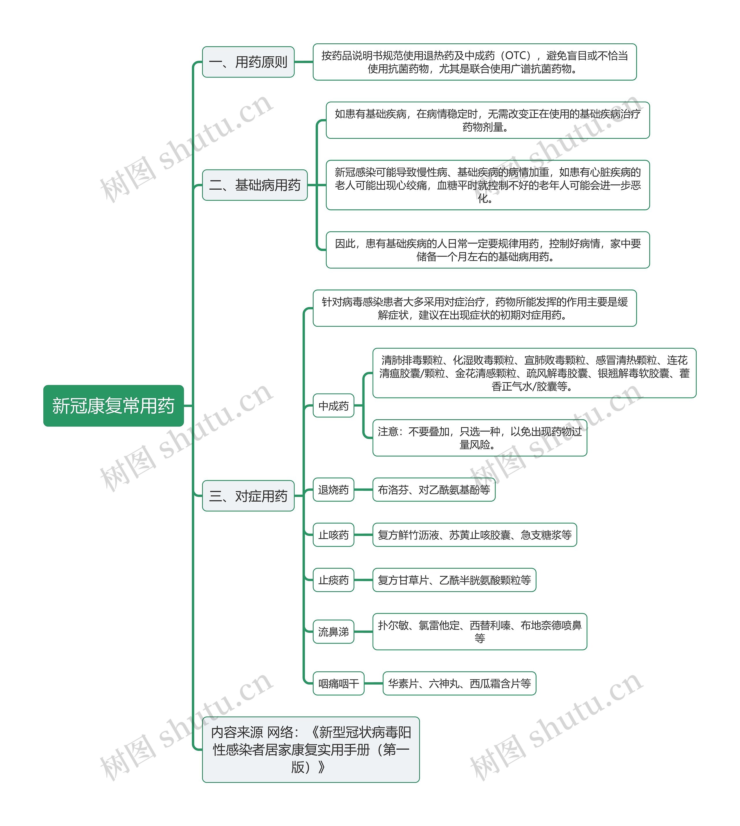 新冠康复常用药逻辑图思维导图高清图 新冠康复常用药逻辑图思维导图