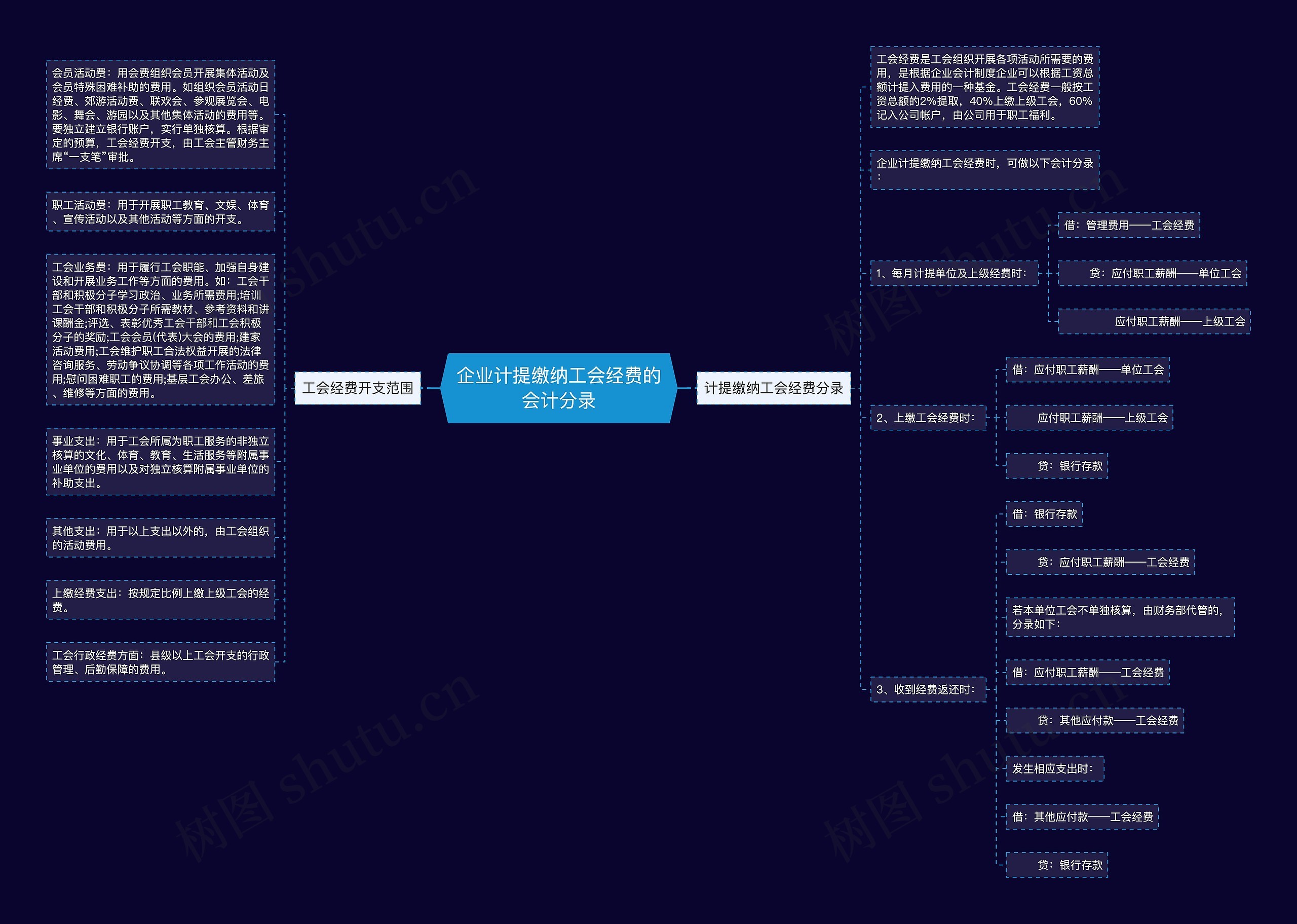 企业计提缴纳工会经费的会计分录思维导图