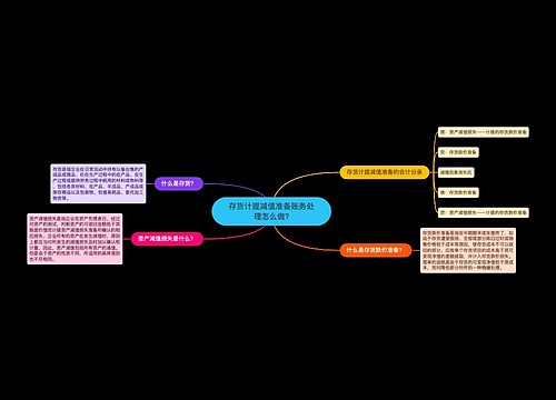 存货计提减值准备账务处理怎么做?