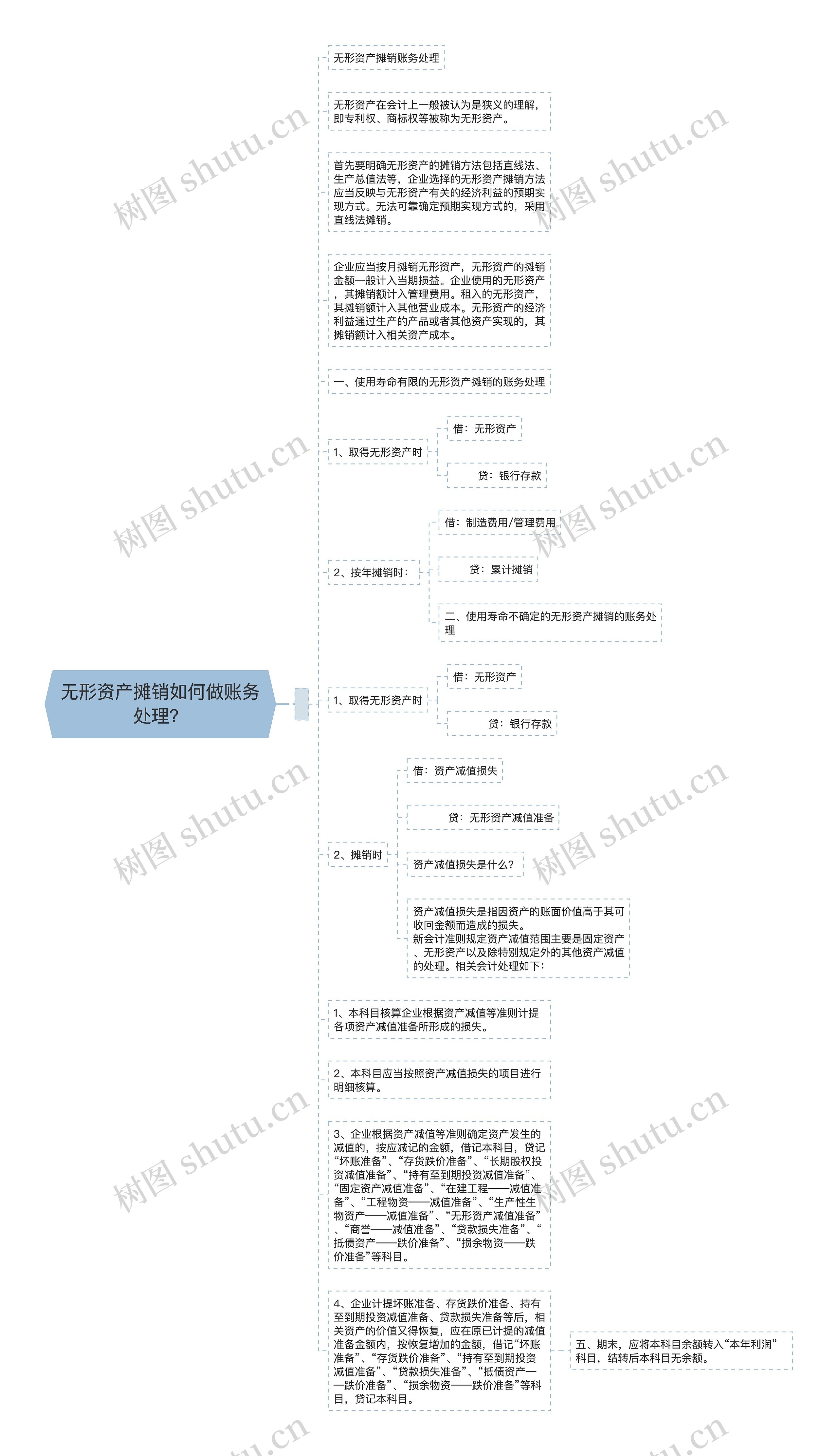 无形资产摊销如何做账务处理？