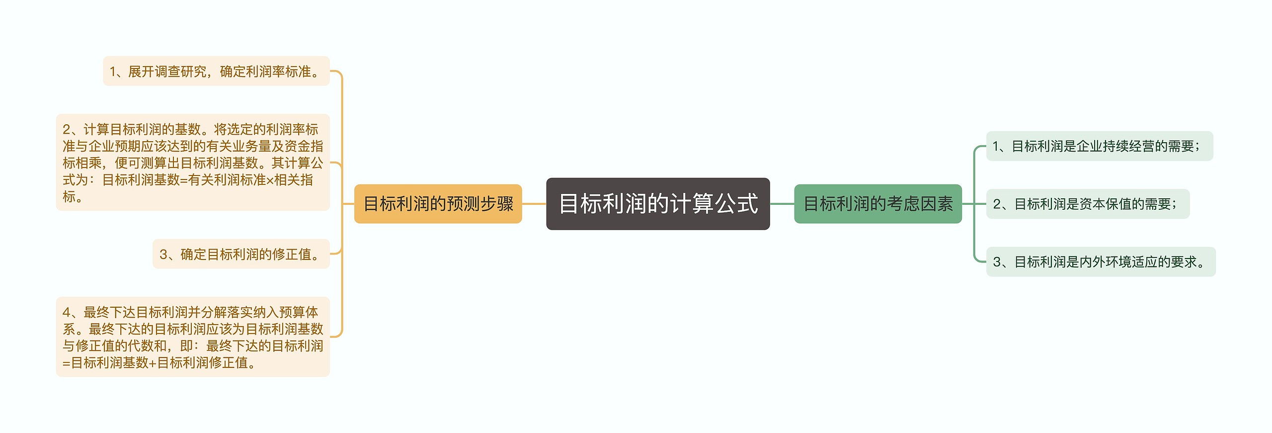 目标利润的计算公式