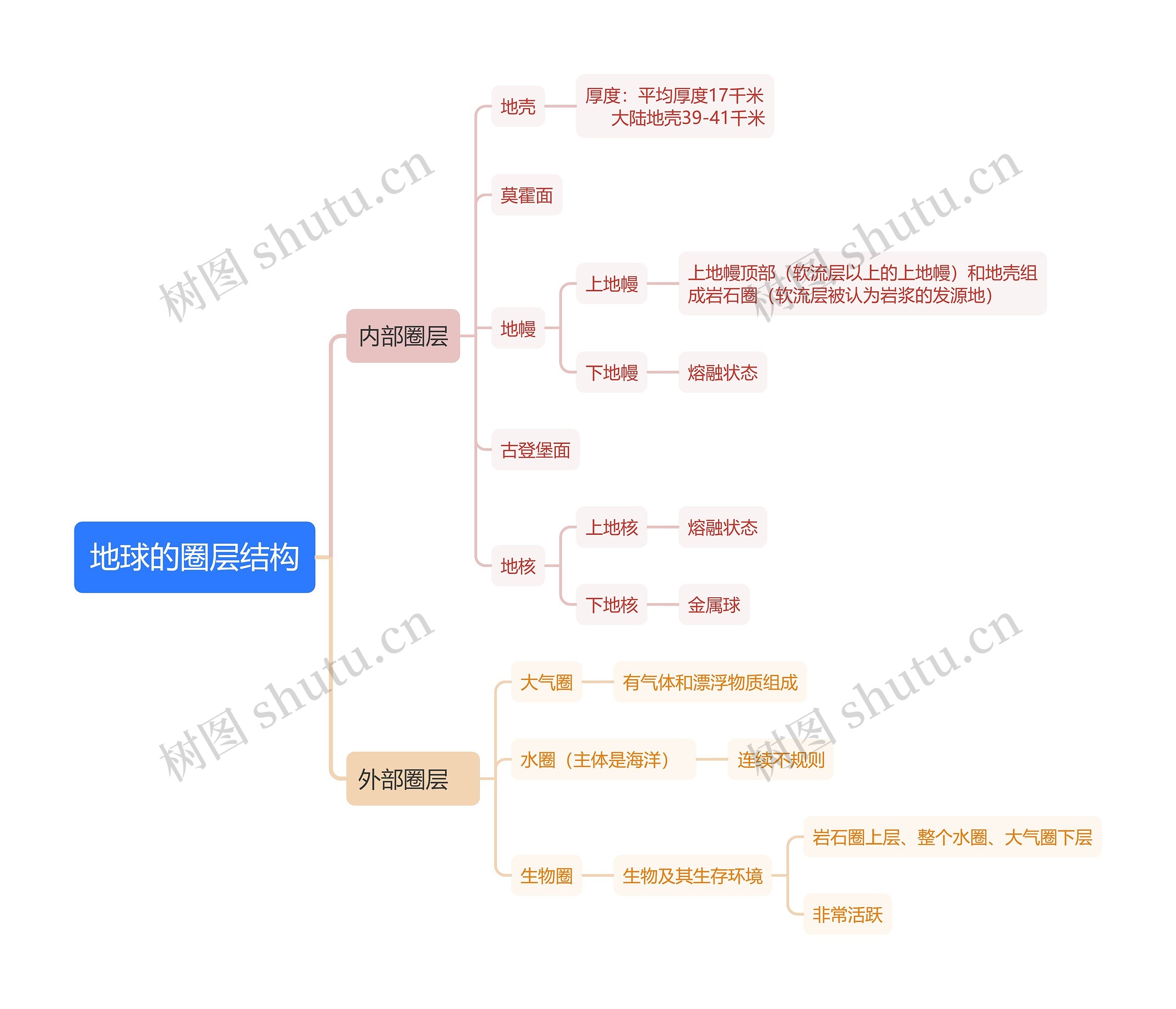 地球的圈层结构