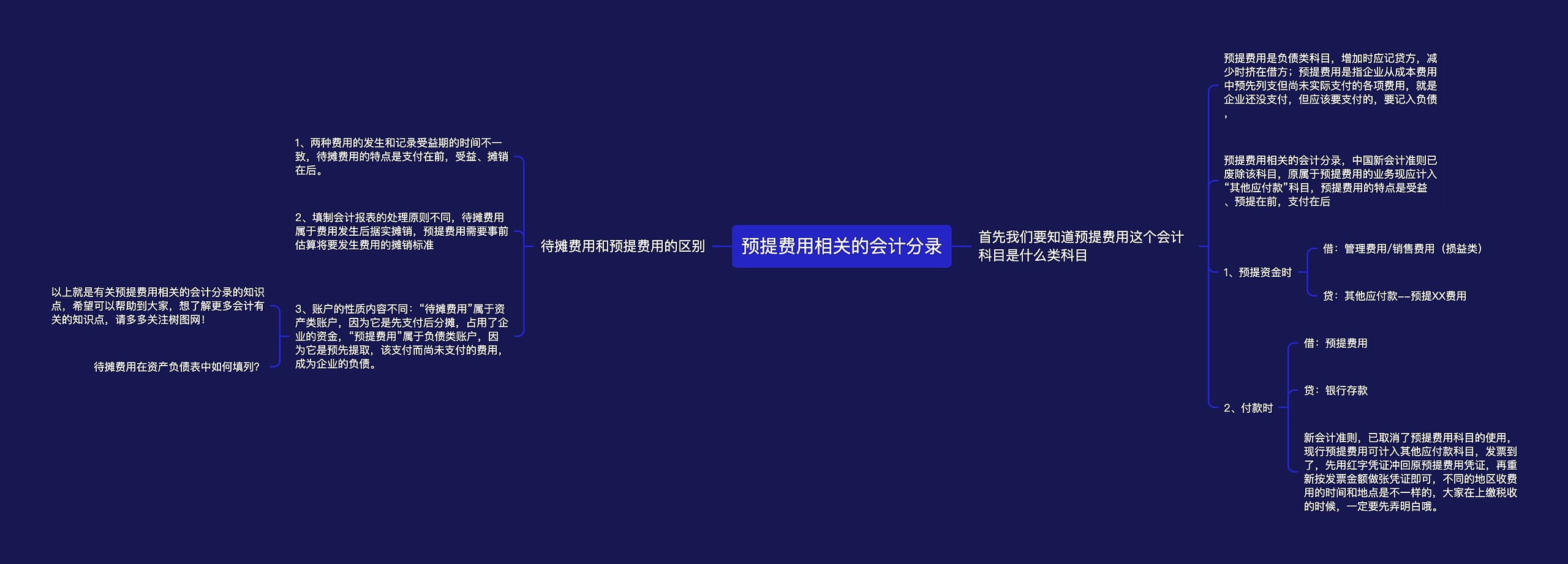 预提费用相关的会计分录