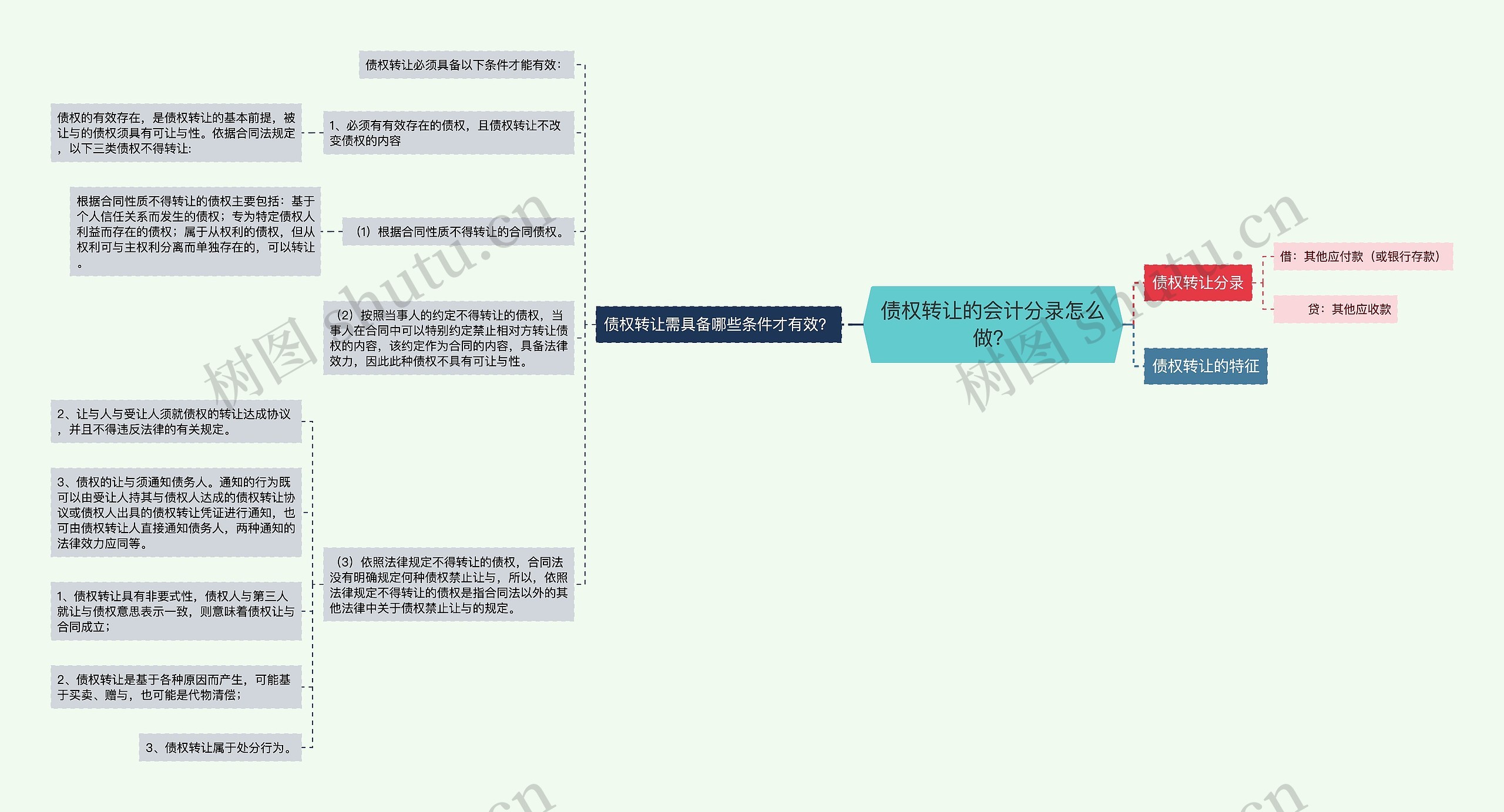 债权转让的会计分录怎么做？思维导图