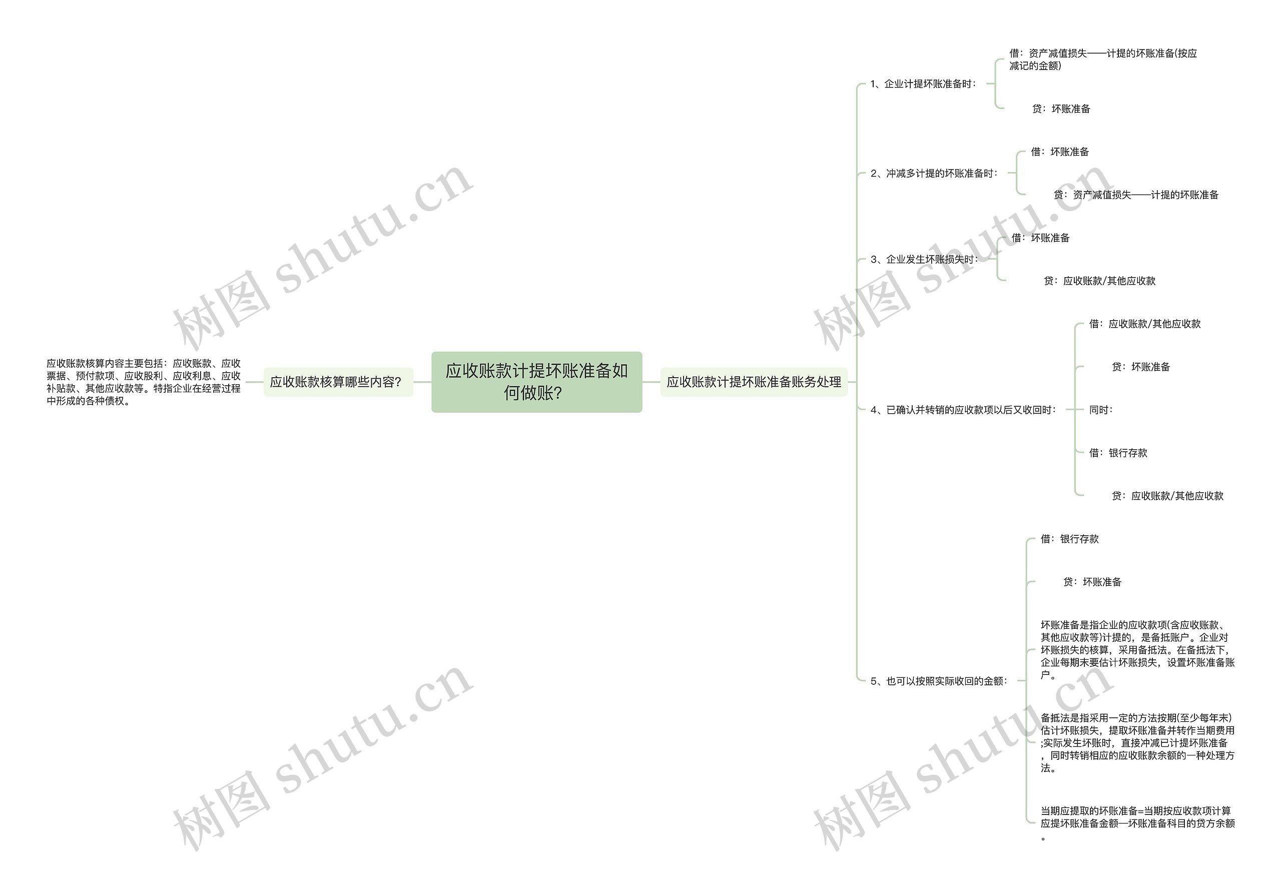 应收账款计提坏账准备如何做账？思维导图