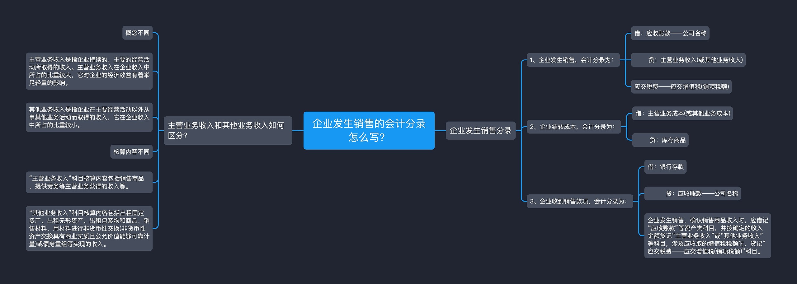 企业发生销售的会计分录怎么写？