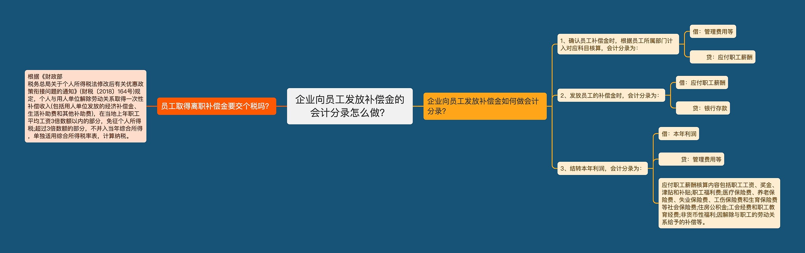 企业向员工发放补偿金的会计分录怎么做？