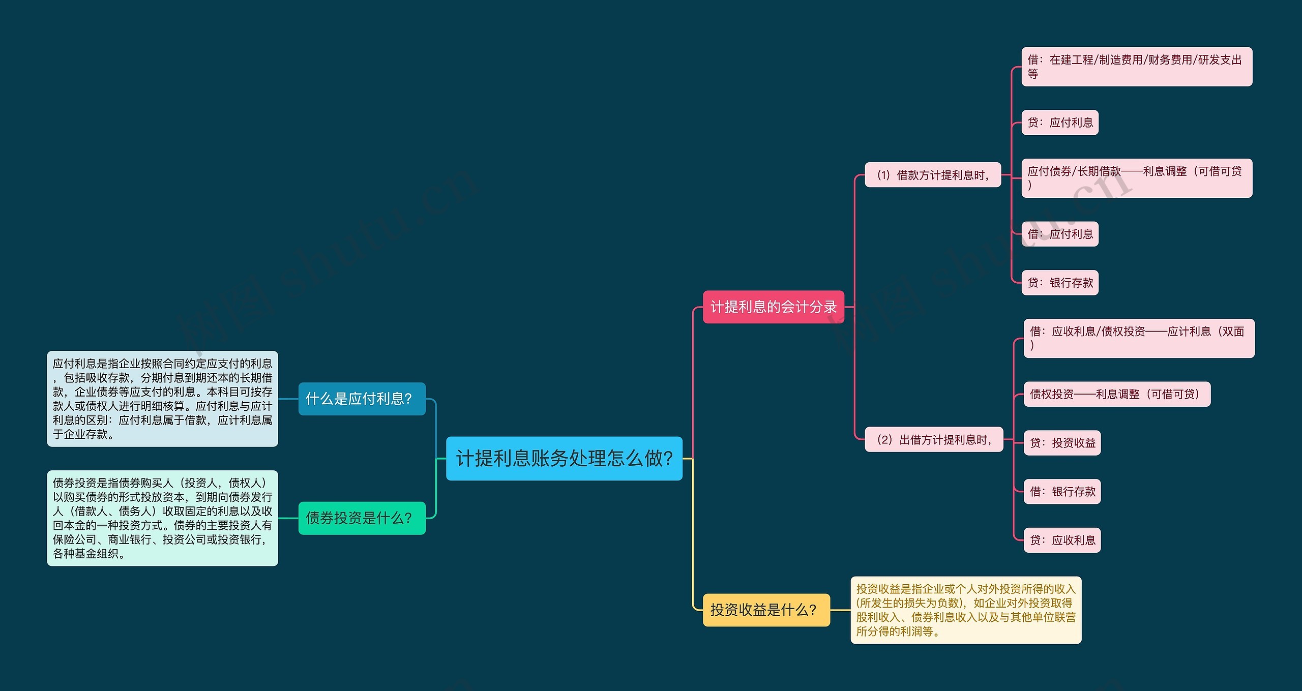 计提利息账务处理怎么做?思维导图