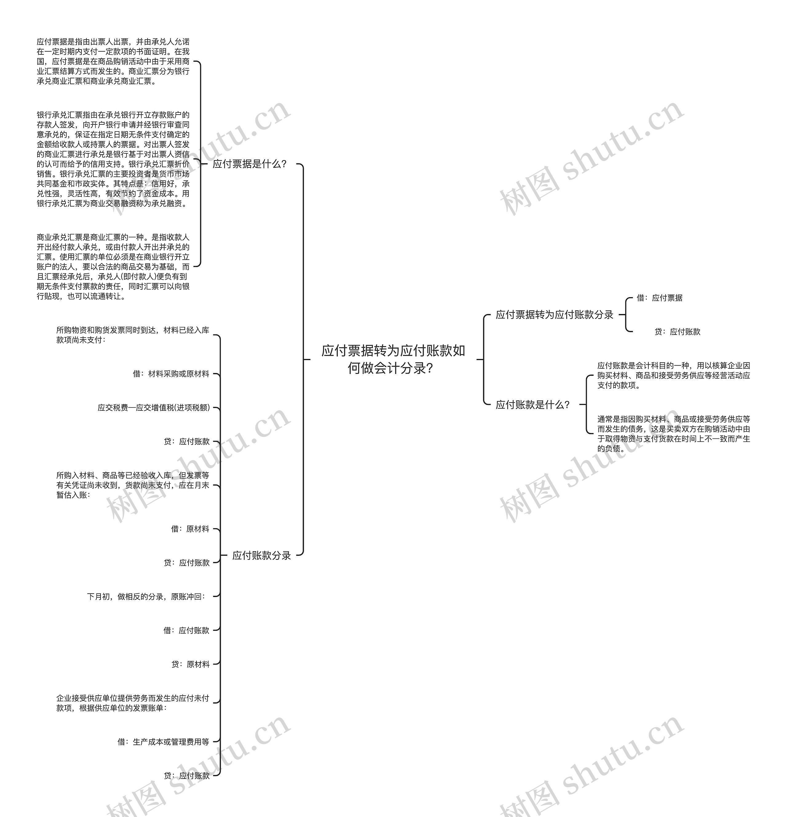 应付票据转为应付账款如何做会计分录？思维导图