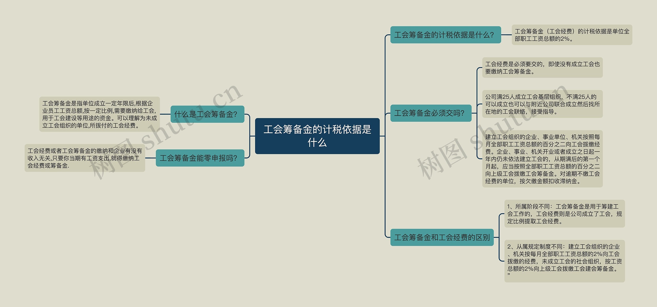 工会筹备金的计税依据是什么