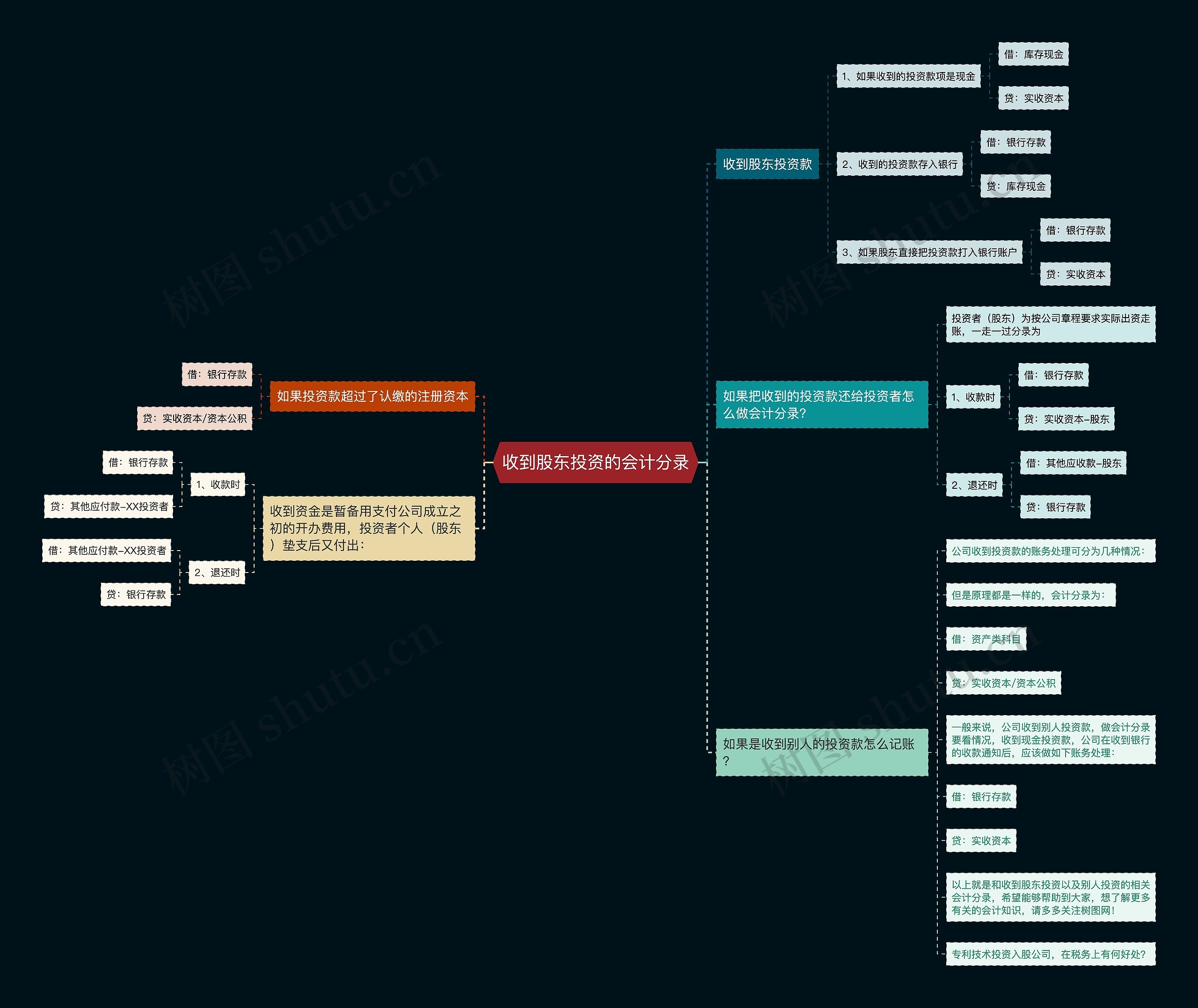收到股东投资的会计分录思维导图