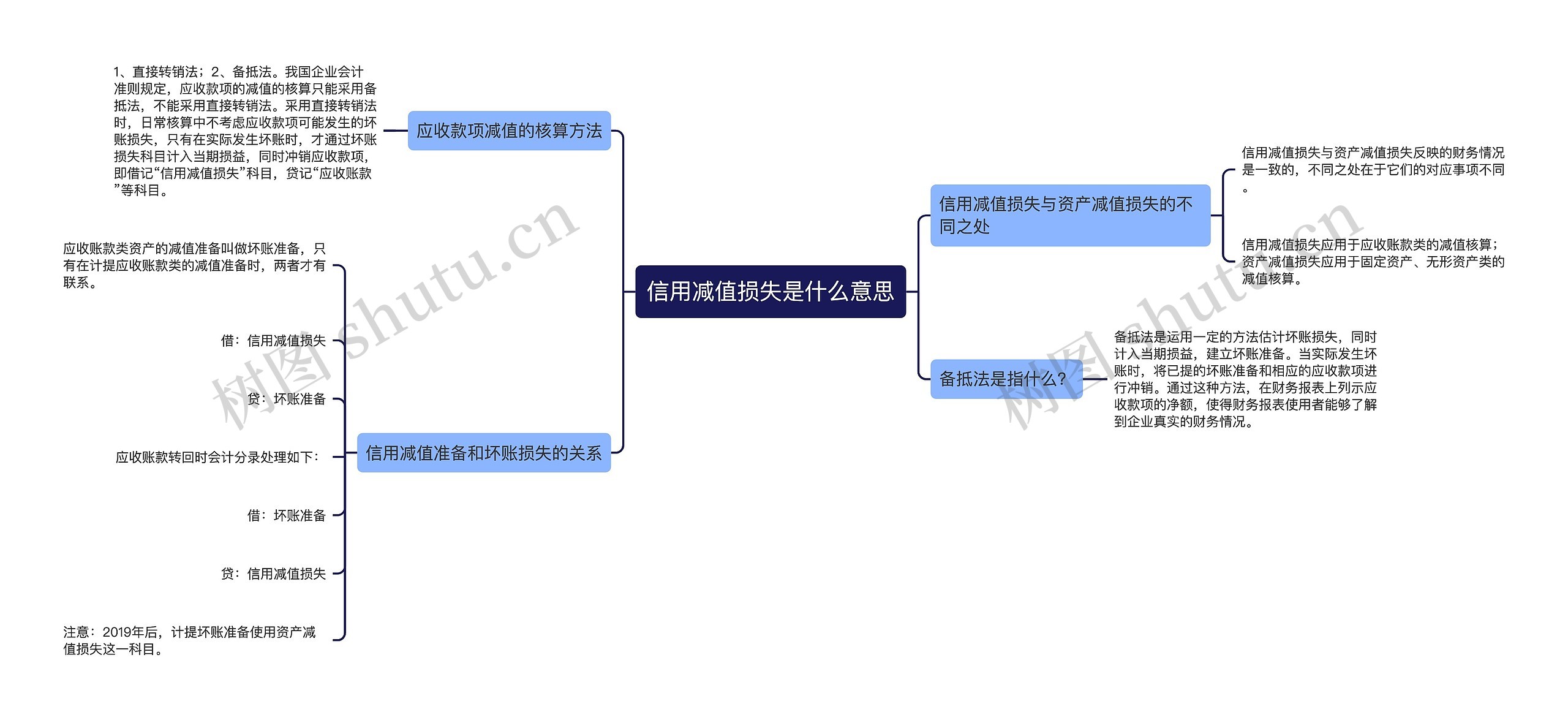 信用减值损失是什么意思