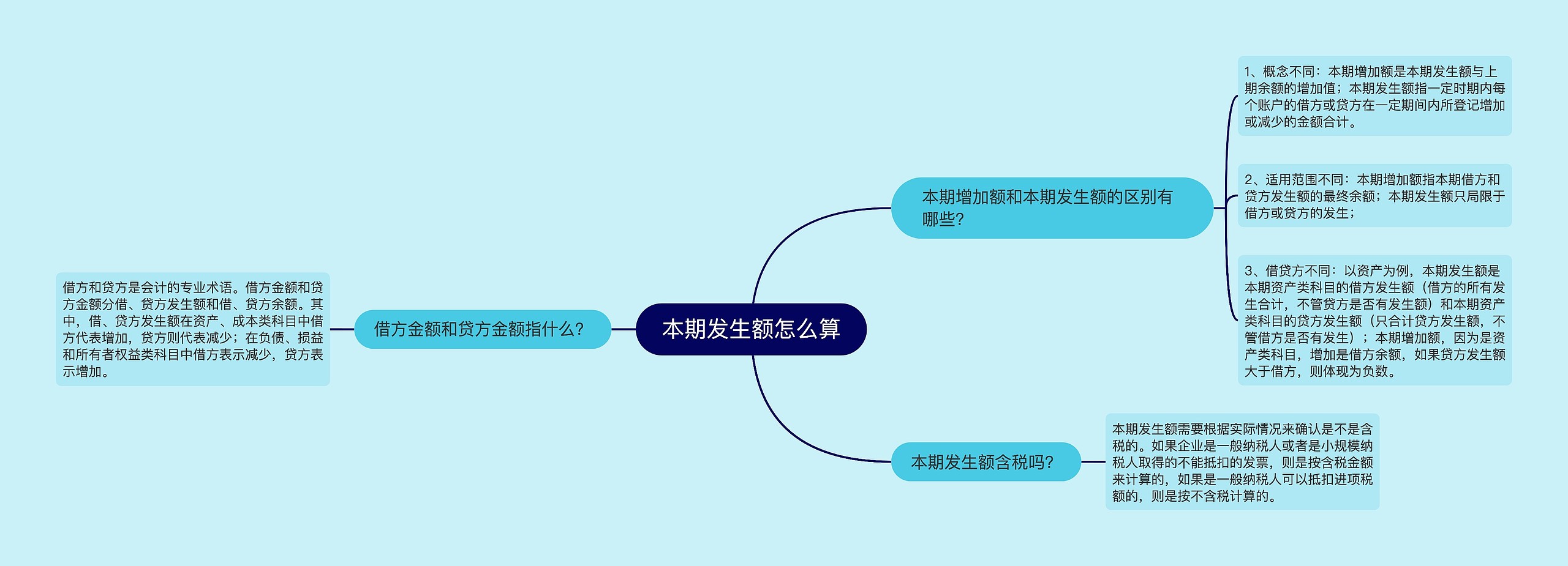 本期发生额怎么算思维导图