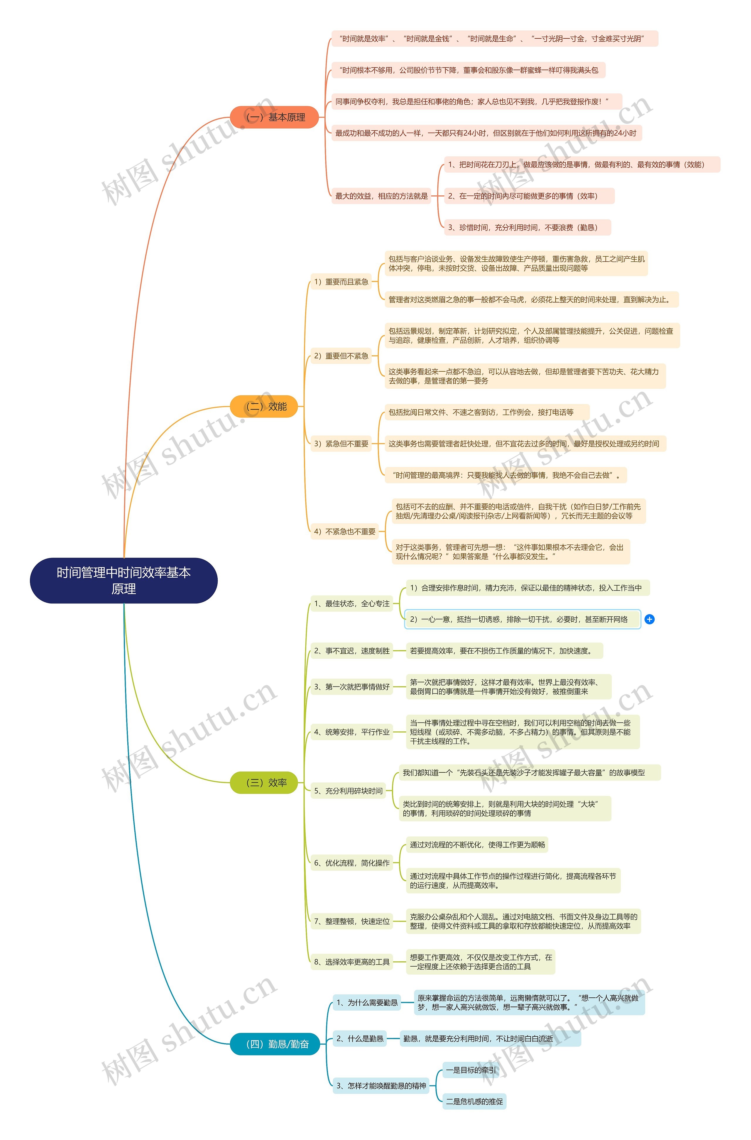 时间管理中时间效率基本原理
