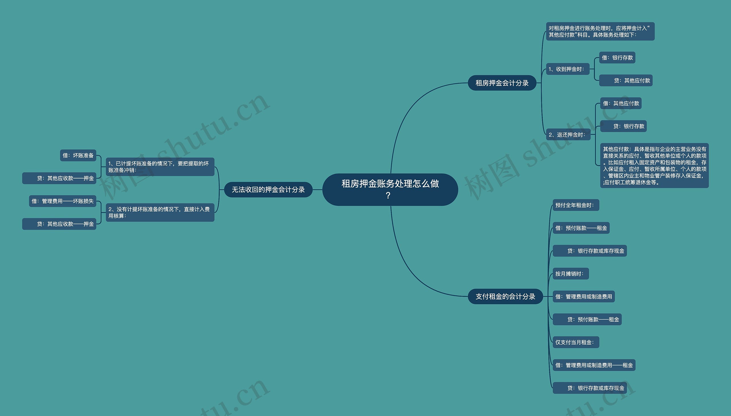 租房押金账务处理怎么做？思维导图