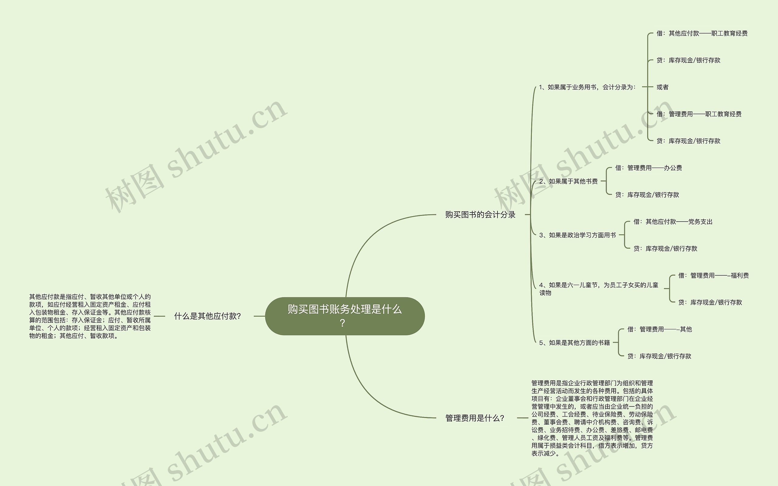 购买图书账务处理是什么？思维导图