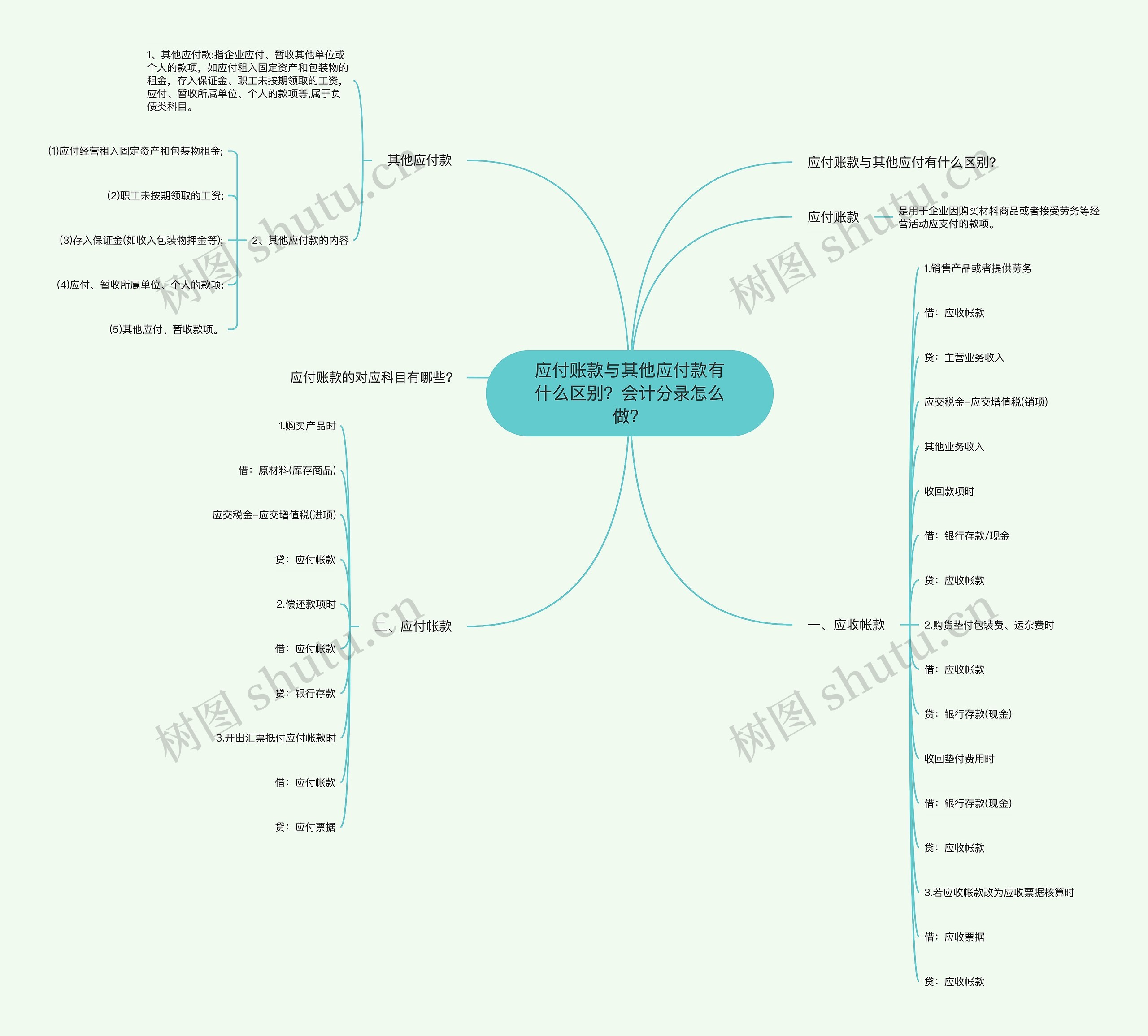 应付账款与其他应付款有什么区别？会计分录怎么做？思维导图
