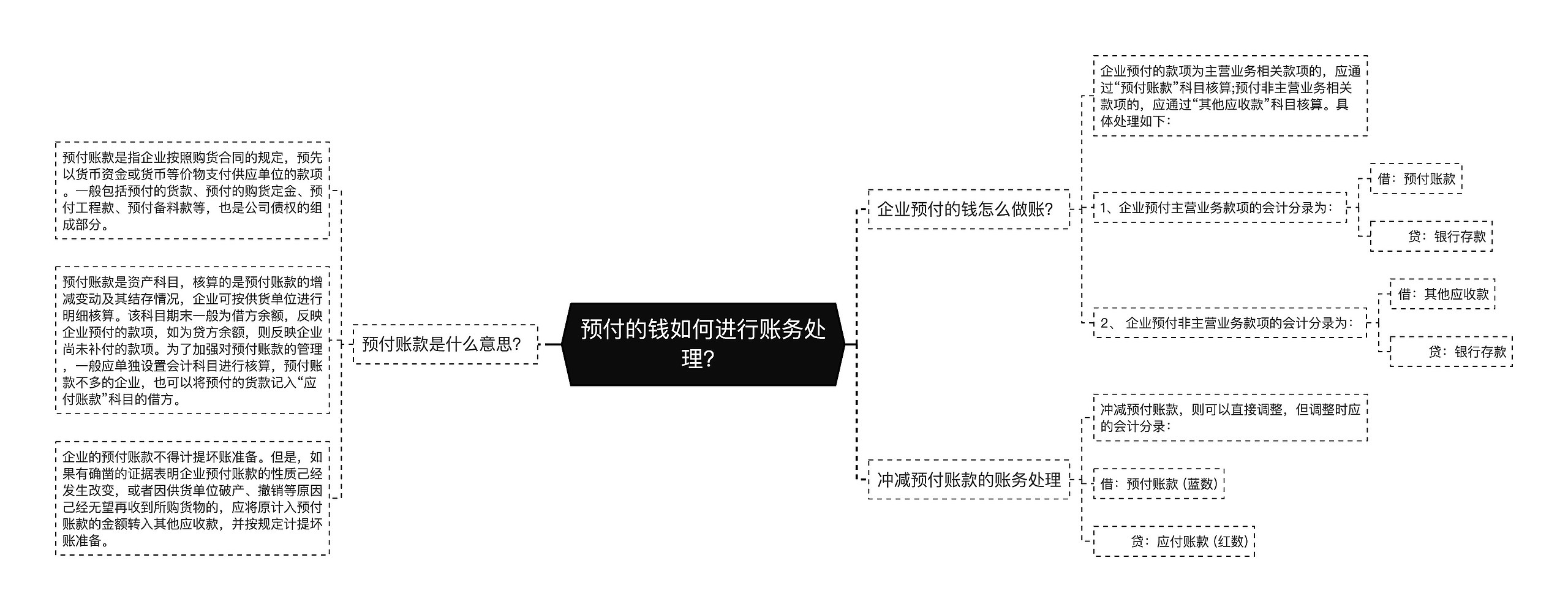 预付的钱如何进行账务处理？思维导图