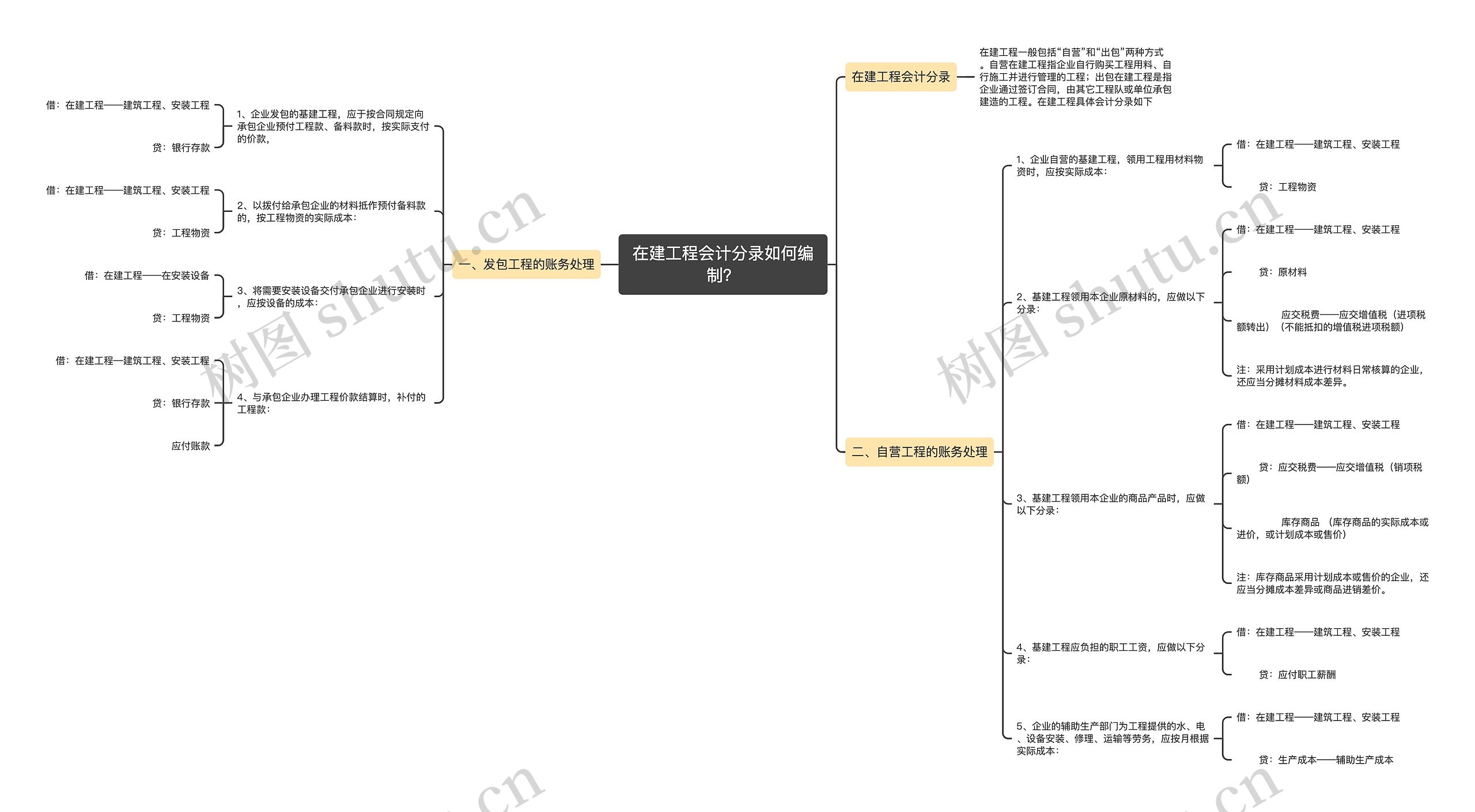 在建工程会计分录如何编制？思维导图