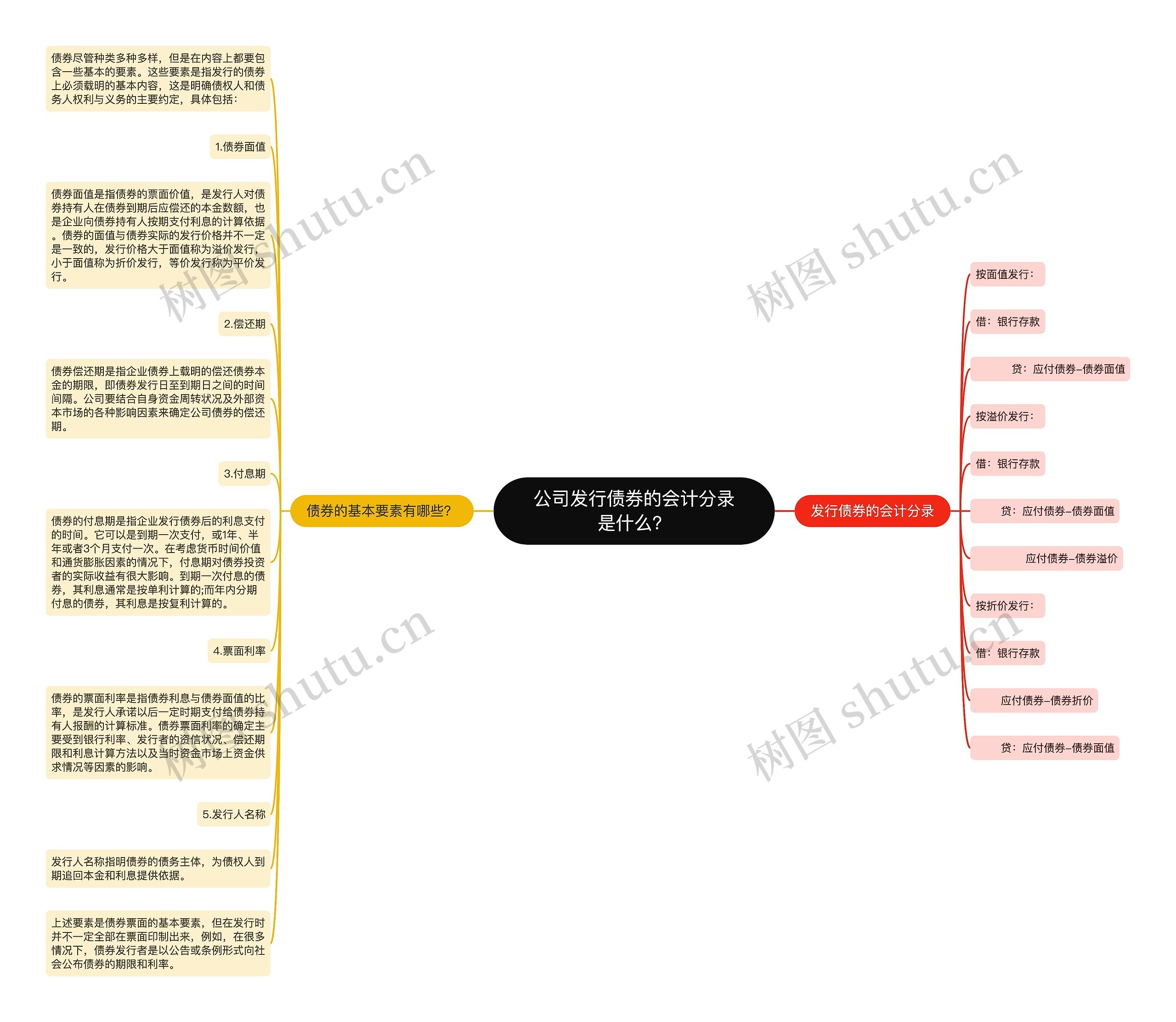 公司发行债券的会计分录是什么？思维导图