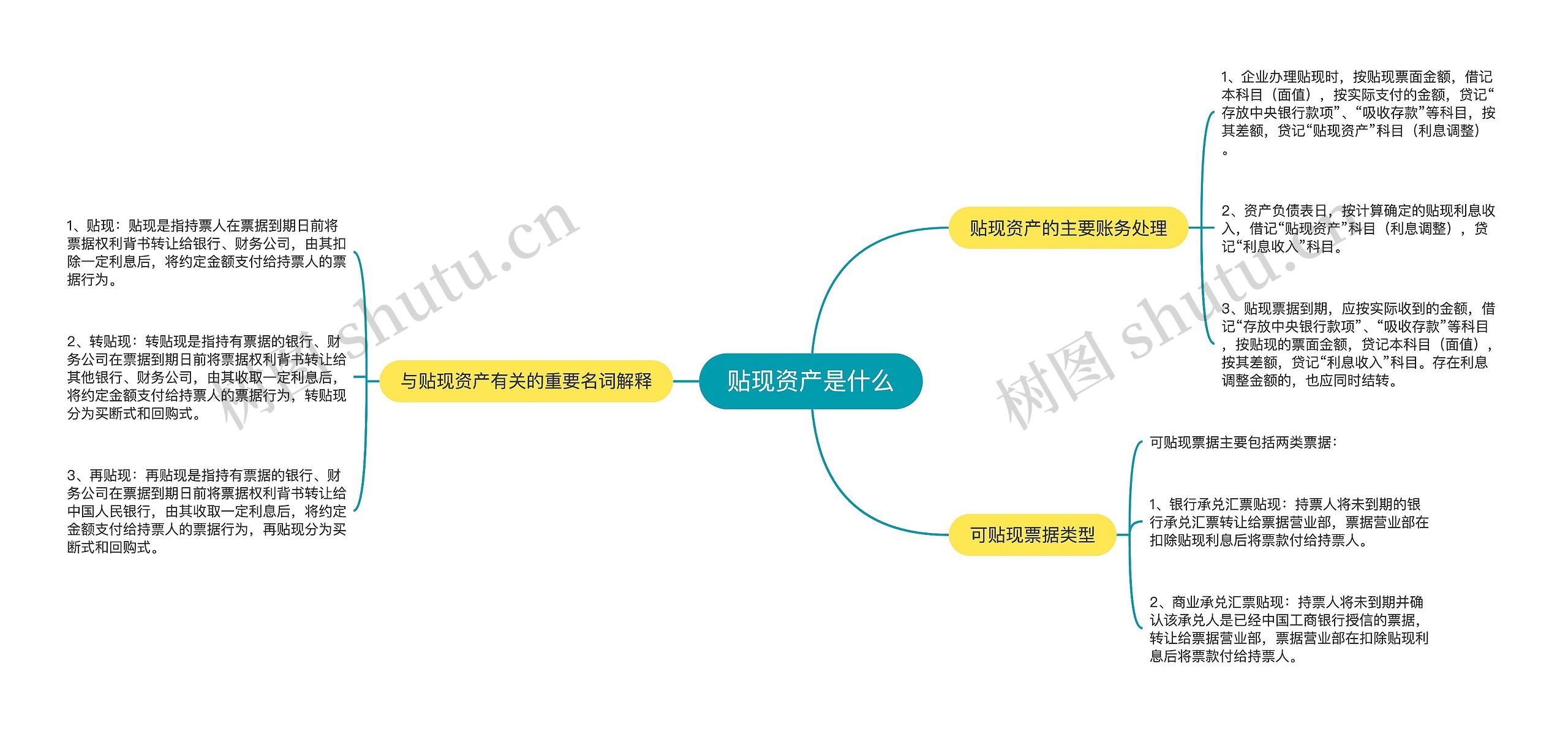 贴现资产是什么思维导图