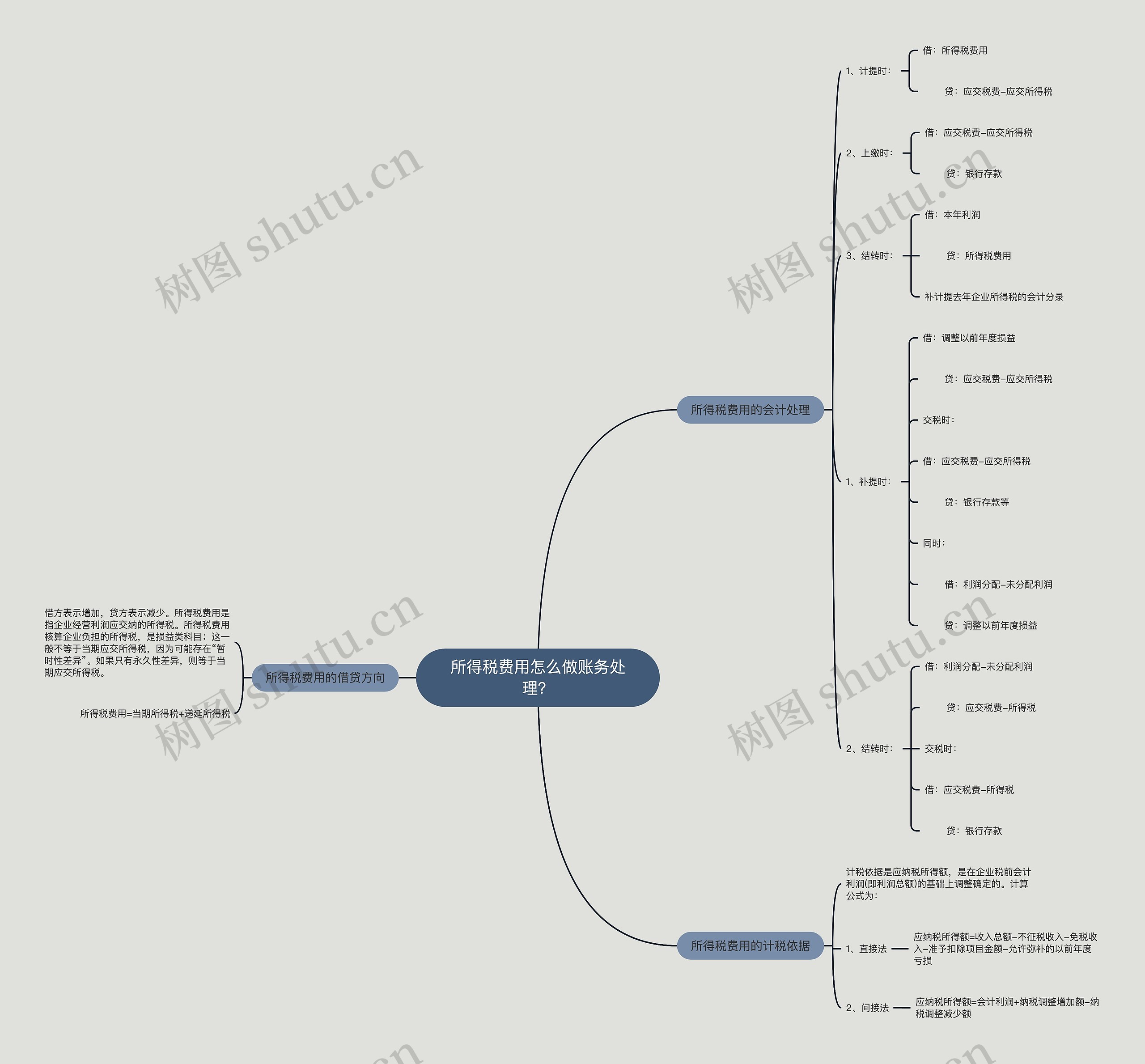 所得税费用怎么做账务处理？思维导图