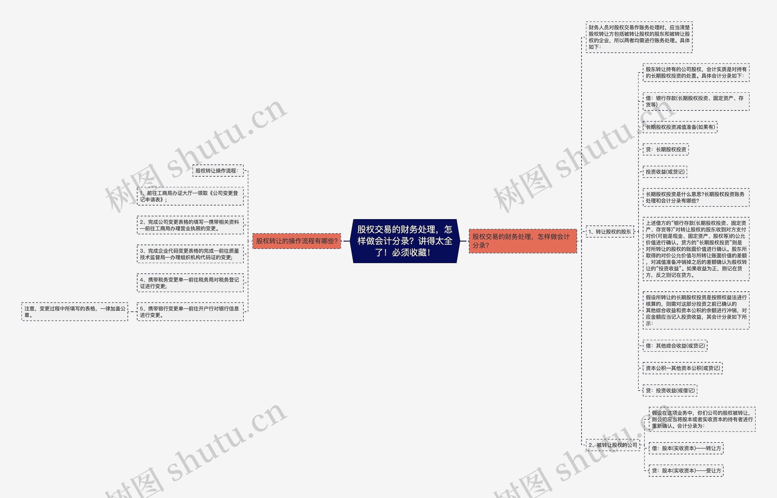 股权交易的财务处理，怎样做会计分录？讲得太全了！必须收藏！思维导图