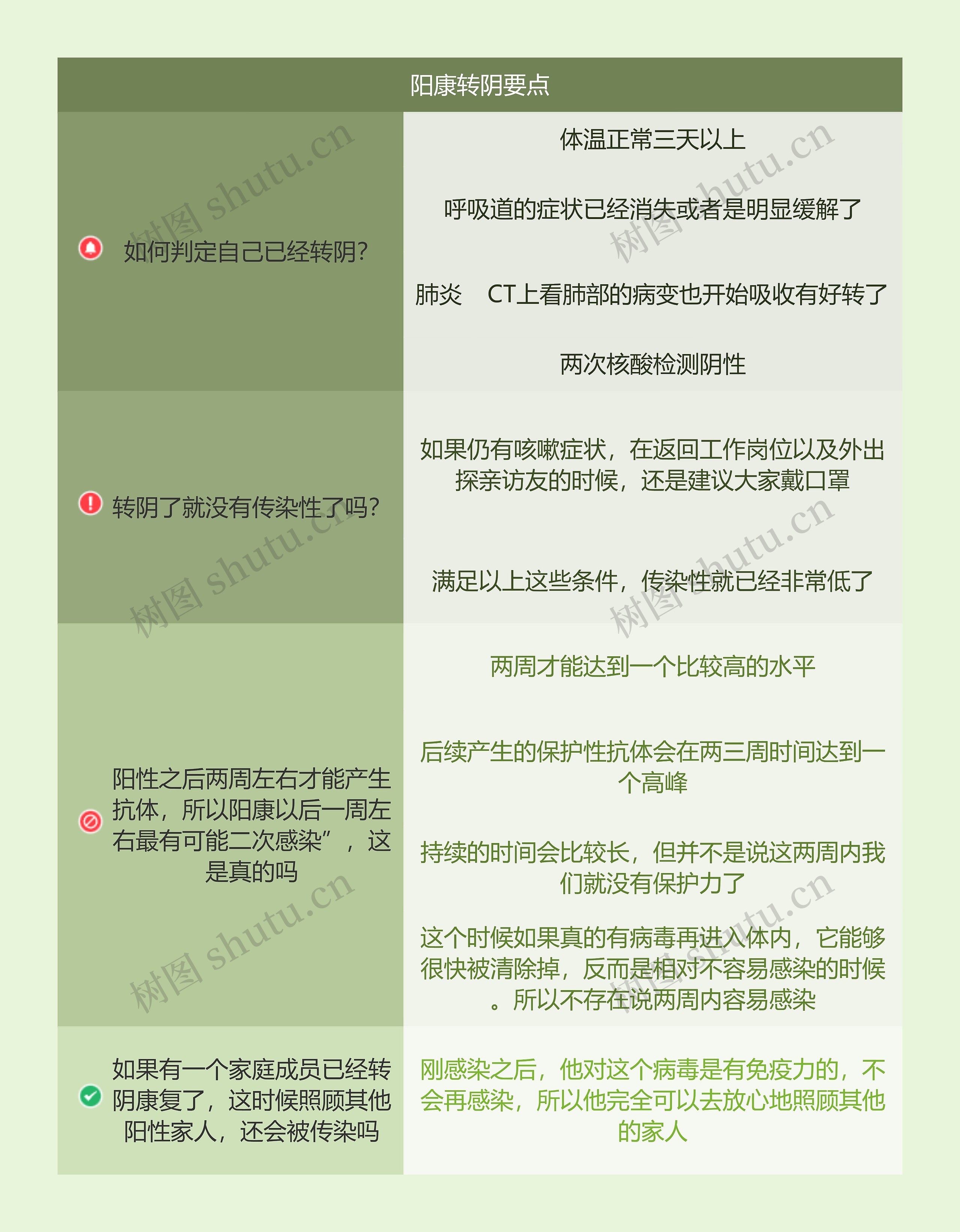 阳康转阴要点