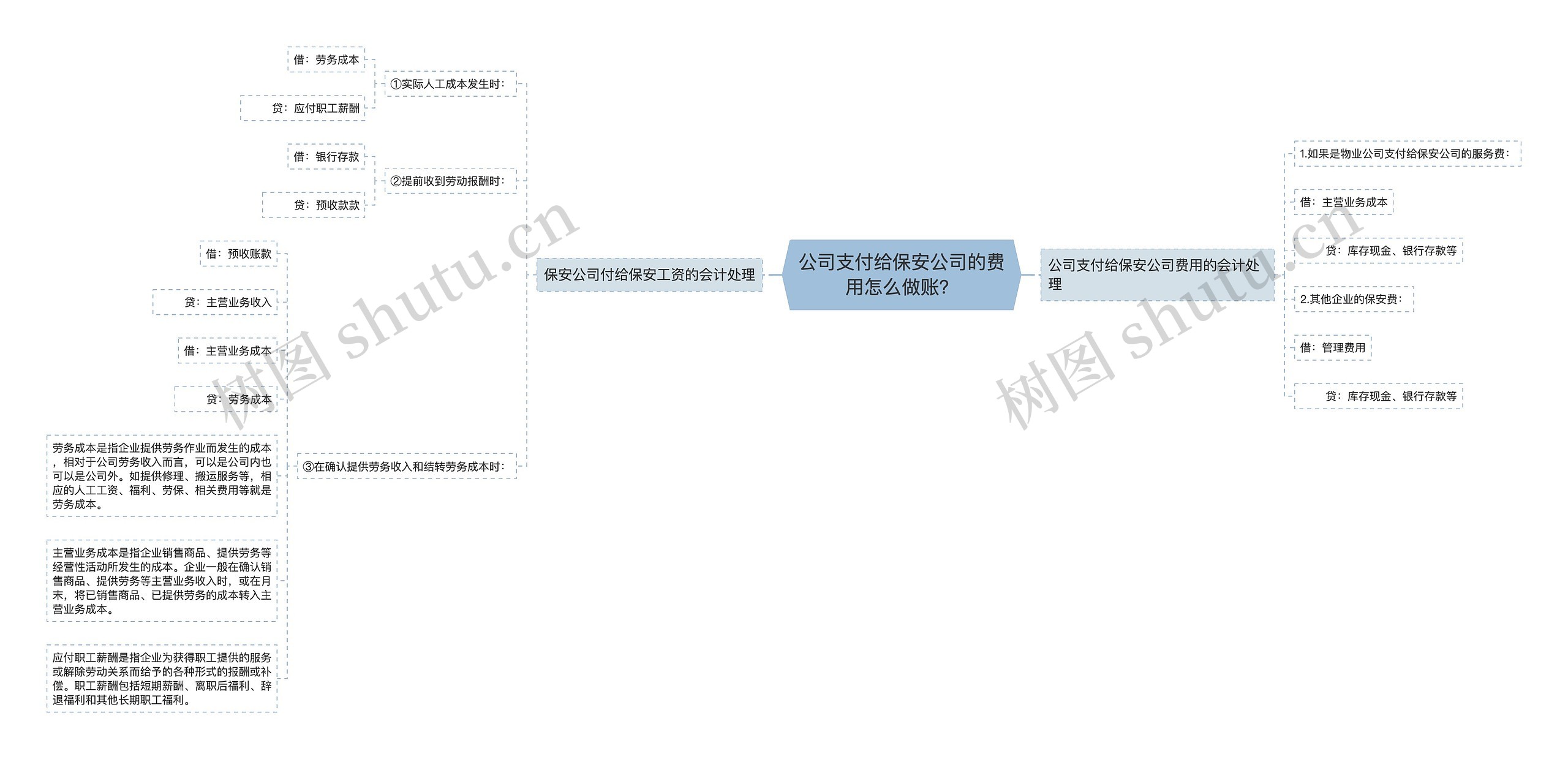 公司支付给保安公司的费用怎么做账？