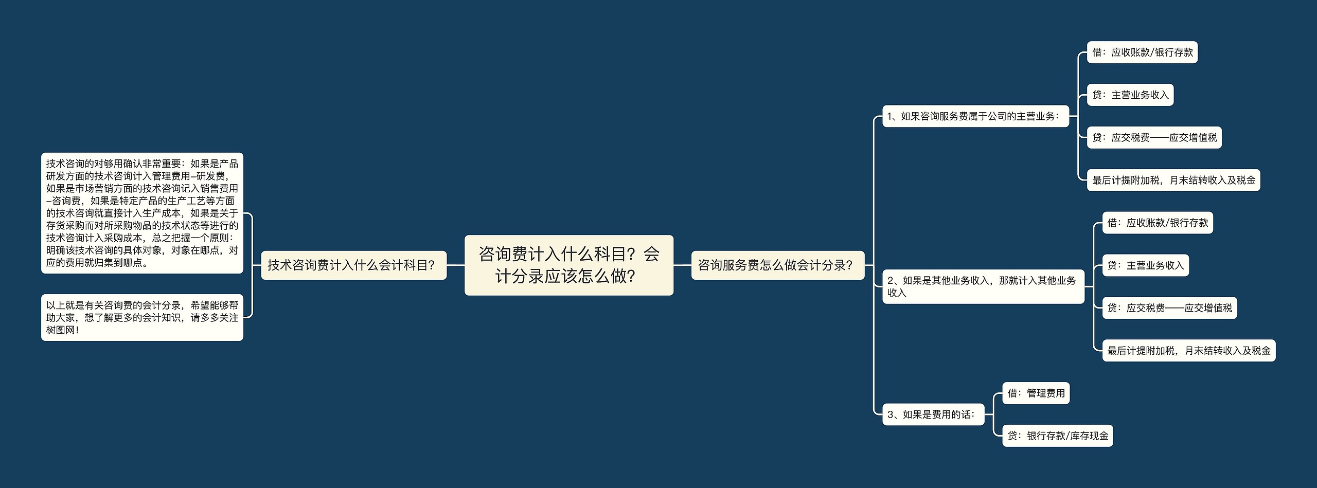 咨询费计入什么科目？会计分录应该怎么做？思维导图