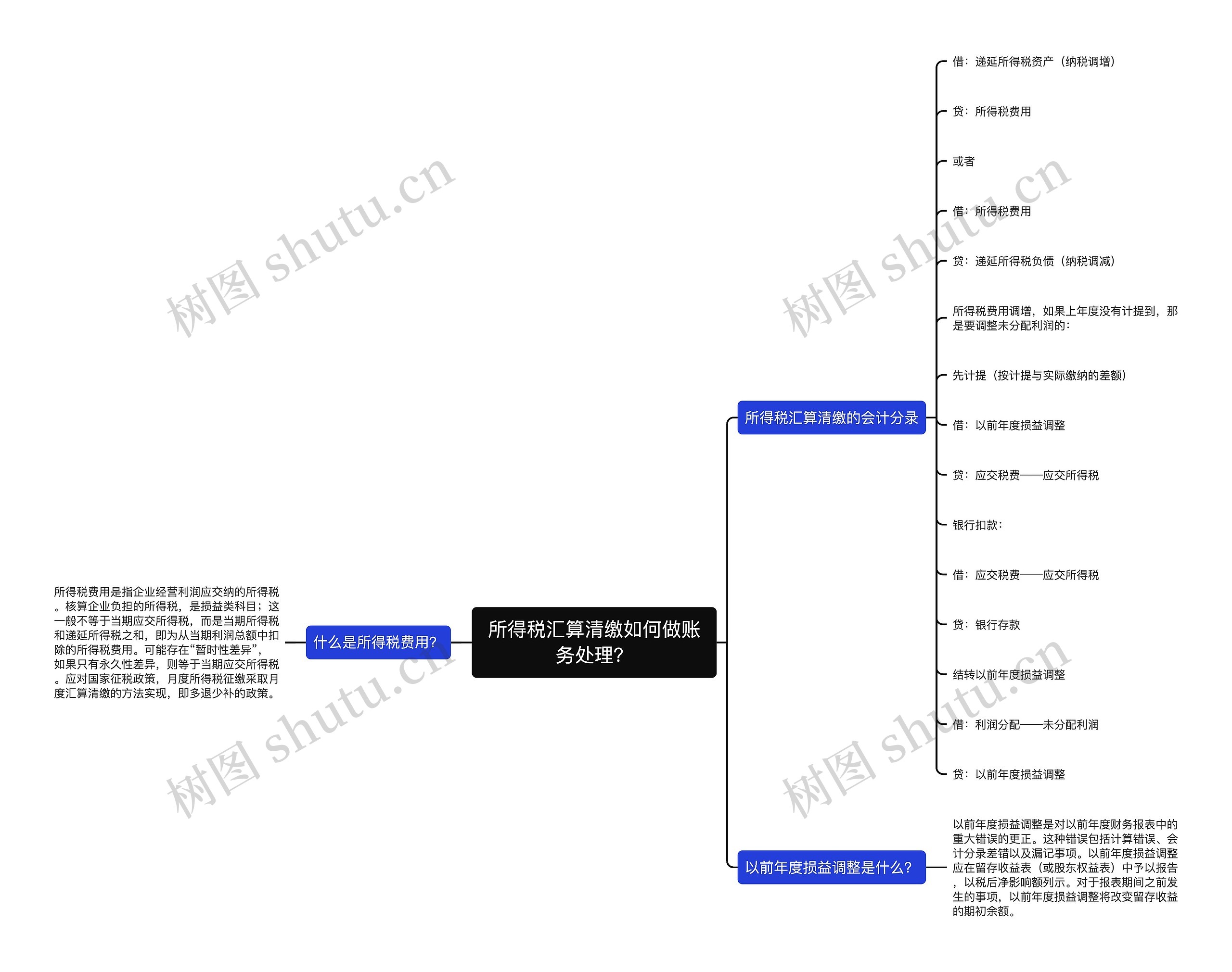 所得税汇算清缴如何做账务处理？