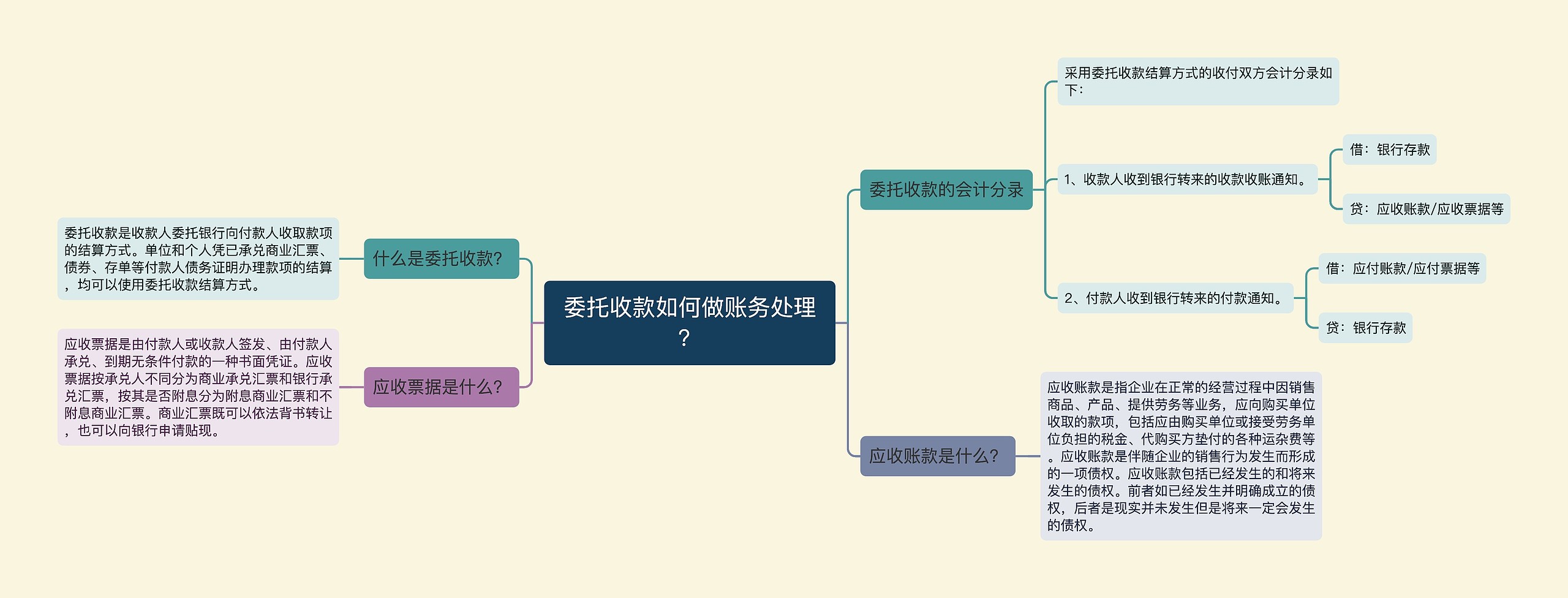 委托收款如何做账务处理？思维导图