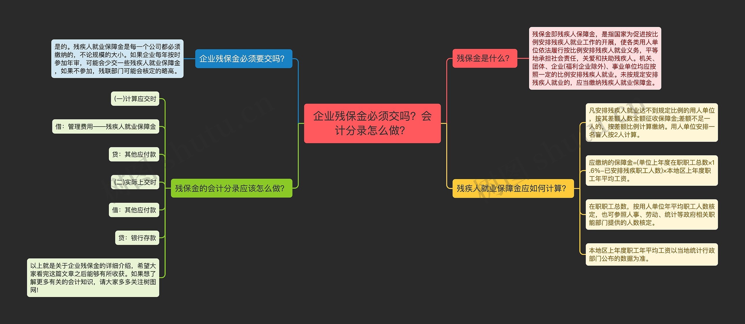 企业残保金必须交吗？会计分录怎么做？思维导图