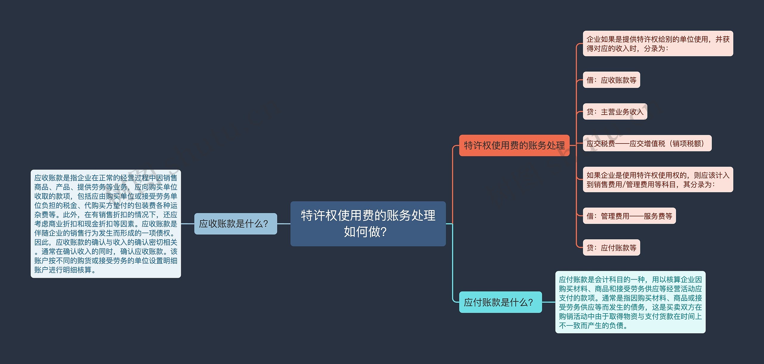 特许权使用费的账务处理如何做？思维导图